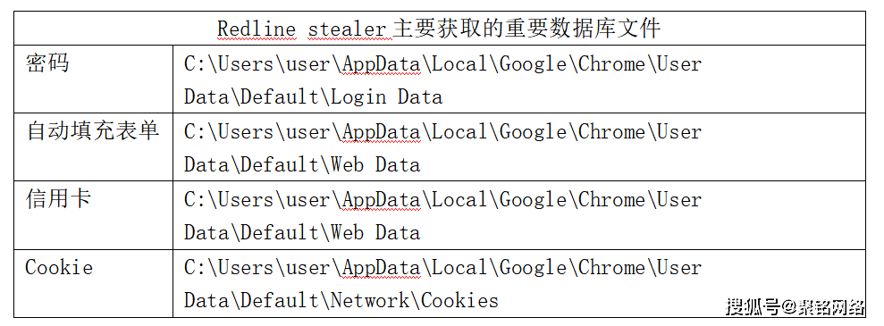 铭说|一种名为redline stealer的密码窃取程序_数据_配置_信息