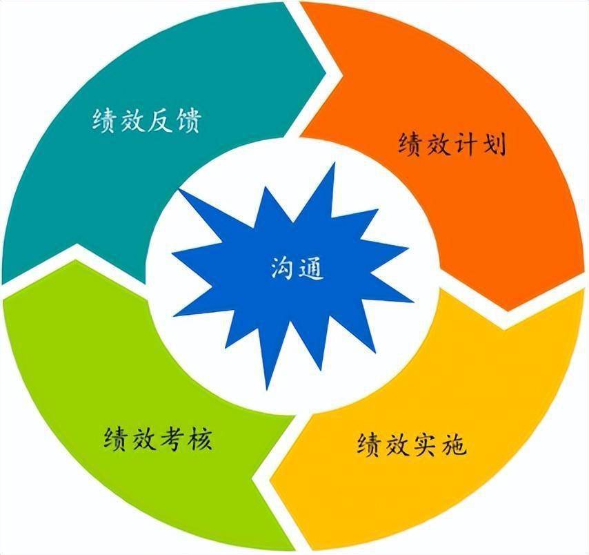 "战略绩效管理六步法"——促进企业战略有效落地_指标_价值_层面