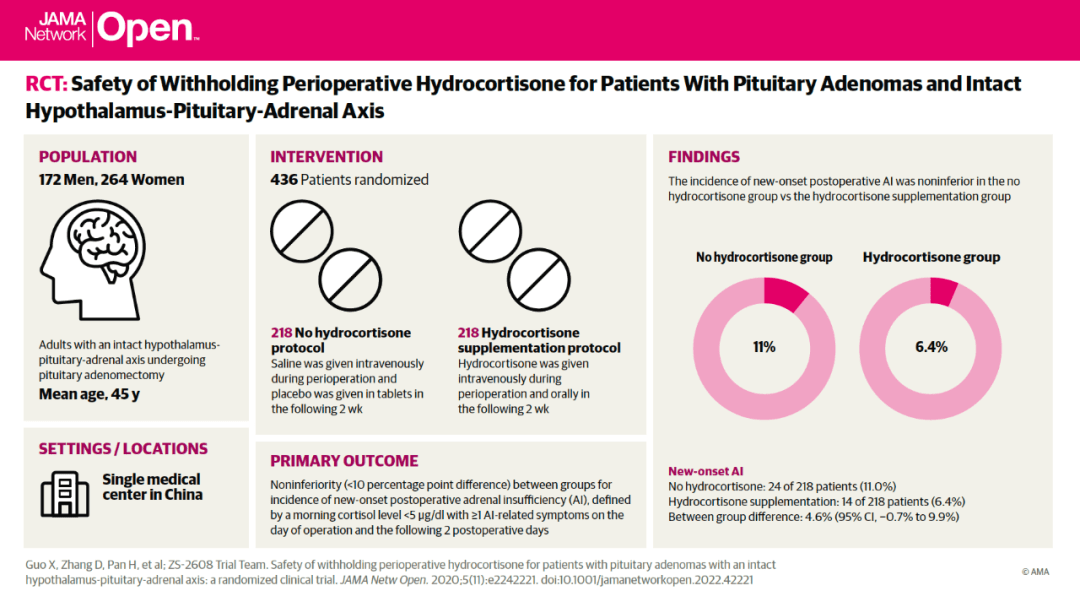 学术动态| 北京协和团队研究发现垂体腺瘤围手术期应用激素并非必要有望 