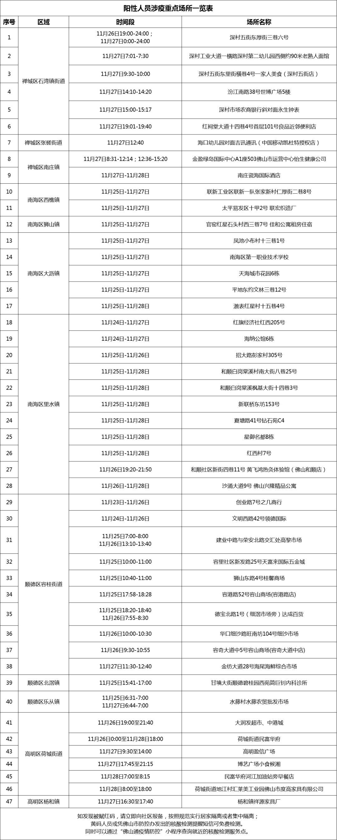 2022年11月28日佛山市新冠肺炎疫情情况人员个案检测 1599