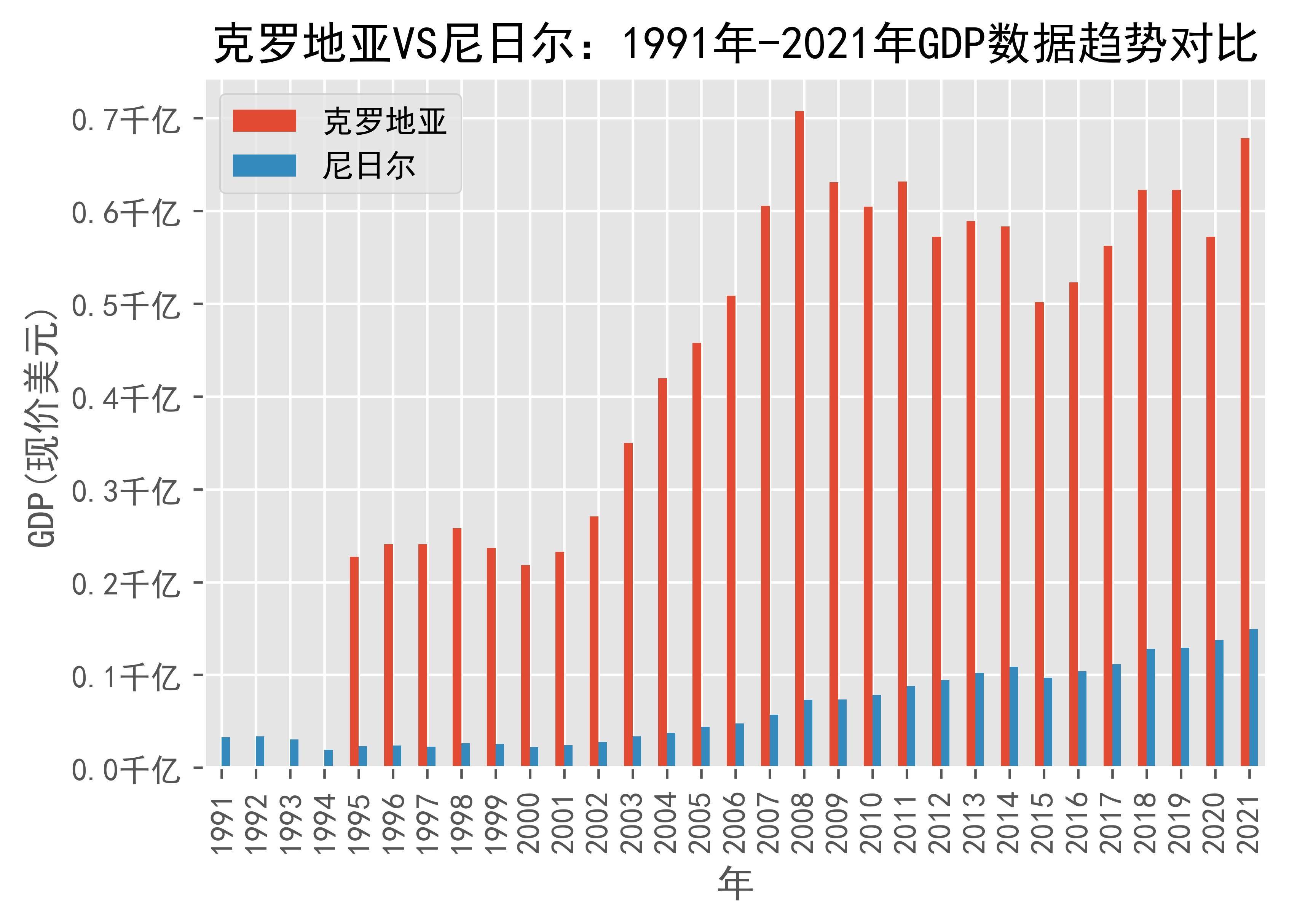 克罗地亚vs尼日尔:1991年-2021年gdp数据趋势对比_niger_日期_来源