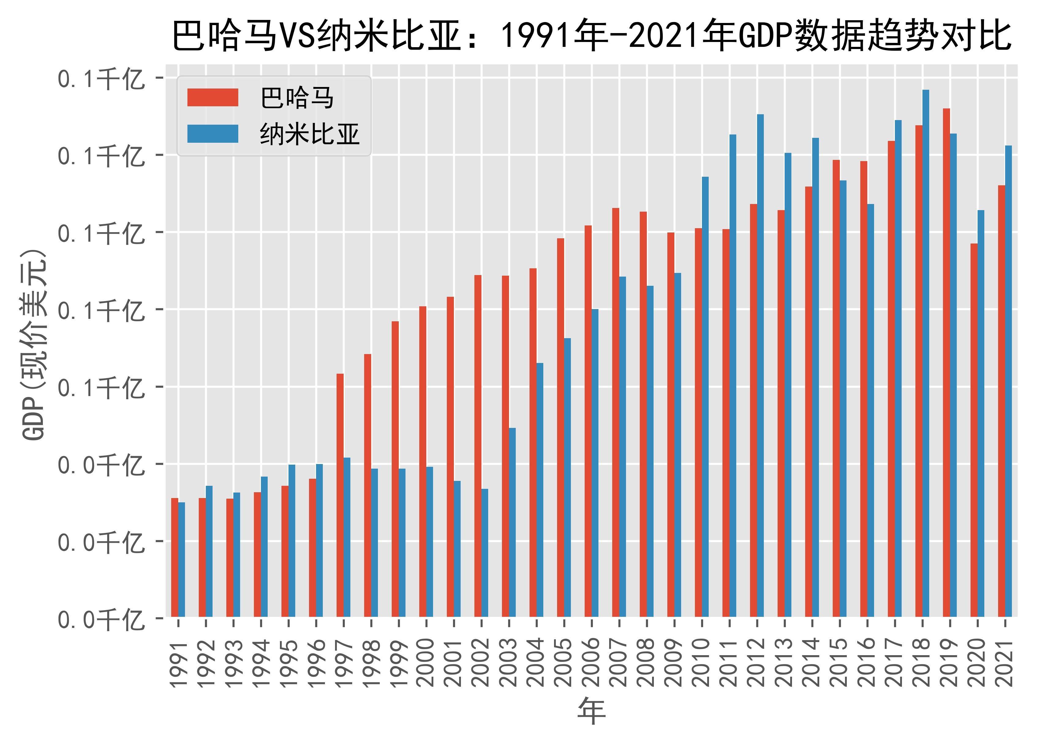 巴哈马vs纳米比亚gdp数据趋势对比(1991年-2021年)_namibia_the_日期