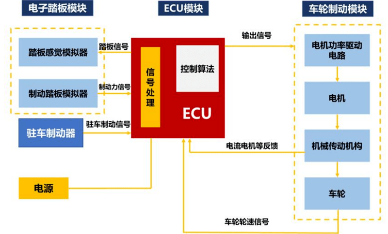一文看懂线控底盘！自动驾驶没它不行，四大方向渗透率激增_搜狐汽车_搜狐网