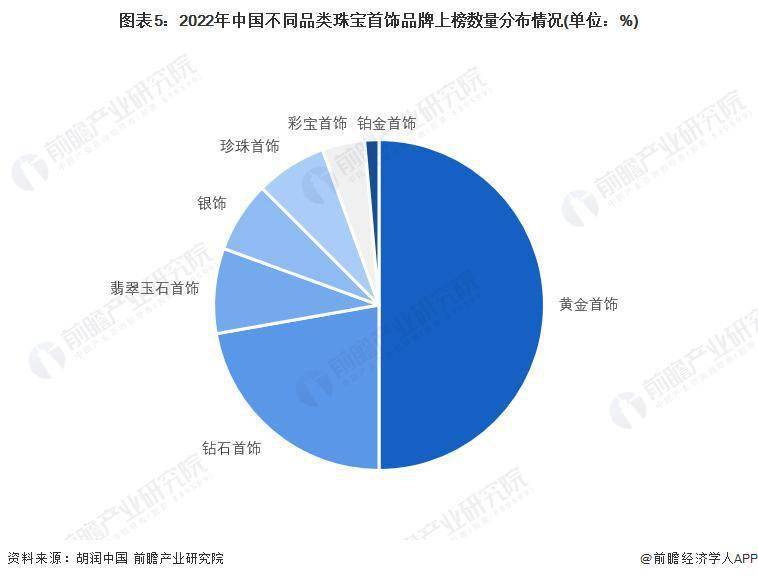 2022 年中国黄金首饰行业发展现状分析 传统黄金首饰一马当先_搜狐网
