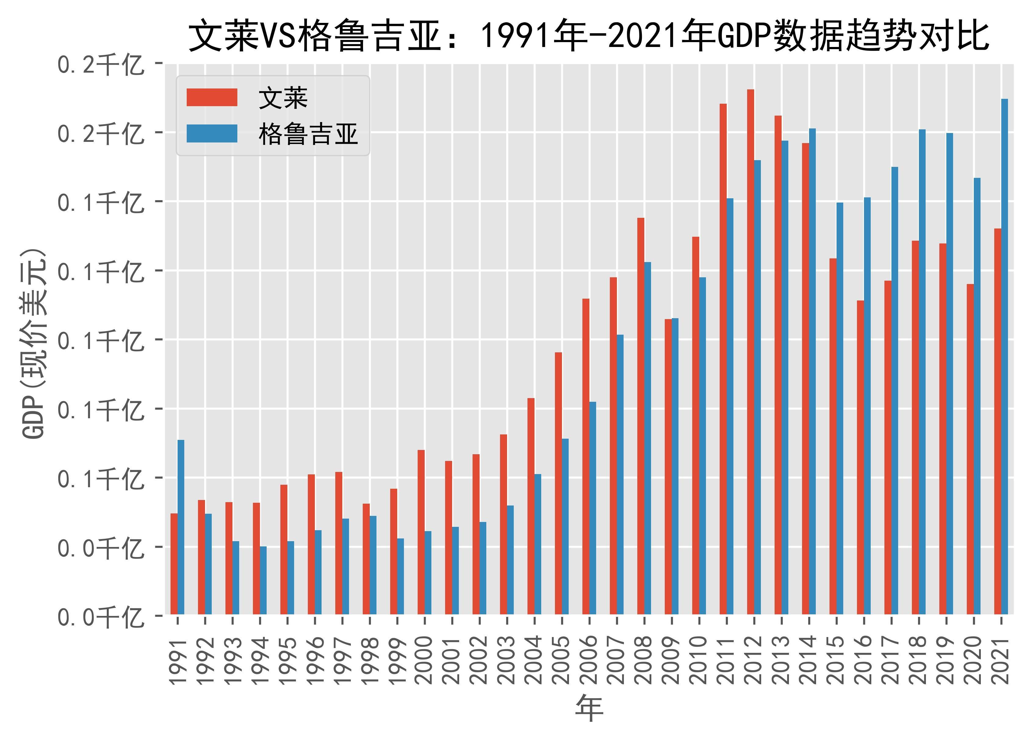 文莱vs格鲁吉亚gdp数据趋势对比(1991年-2021年)_georgia_brunei_日期