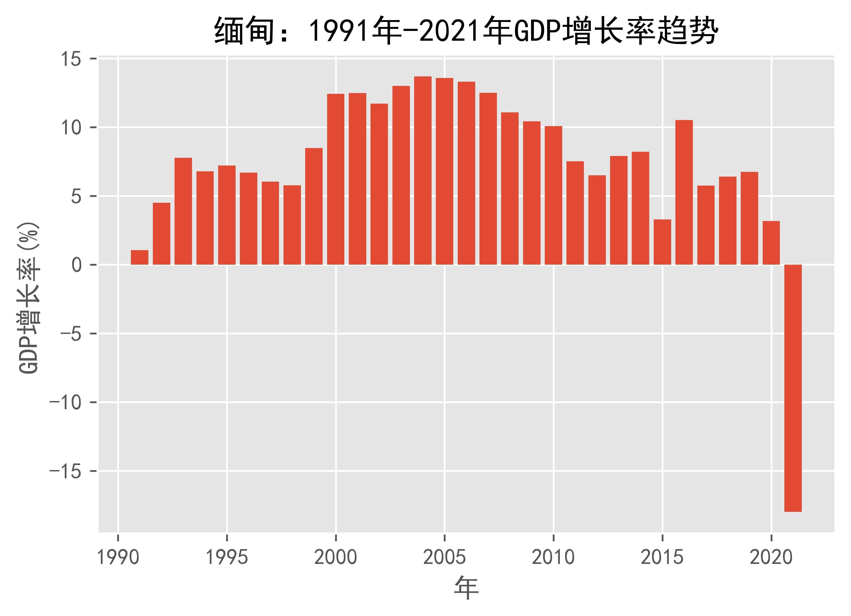 缅甸gdp图片