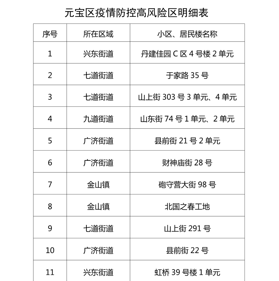 最新高风险地区图片