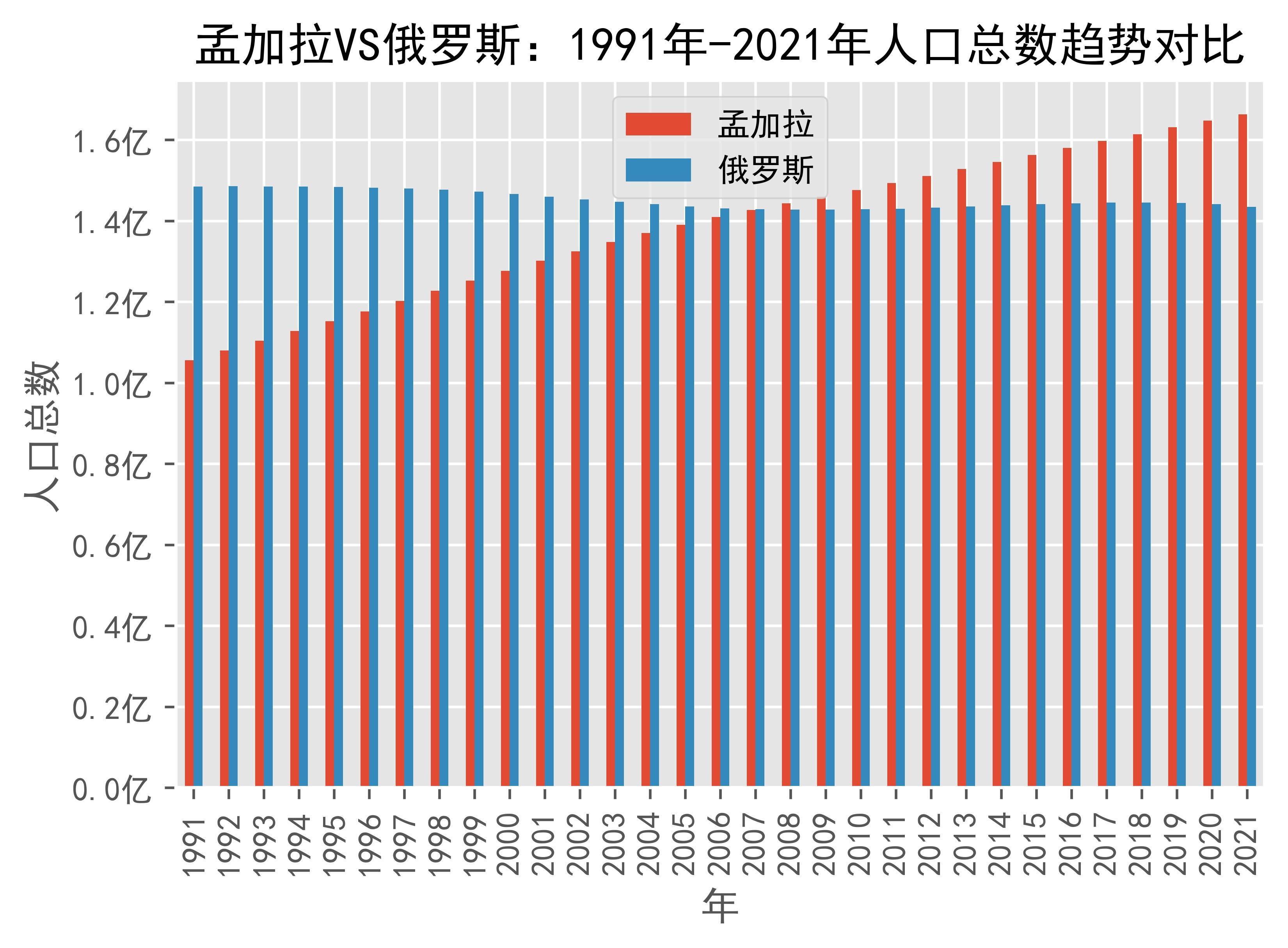 孟加拉vs俄罗斯人口总数趋势对比(1991年