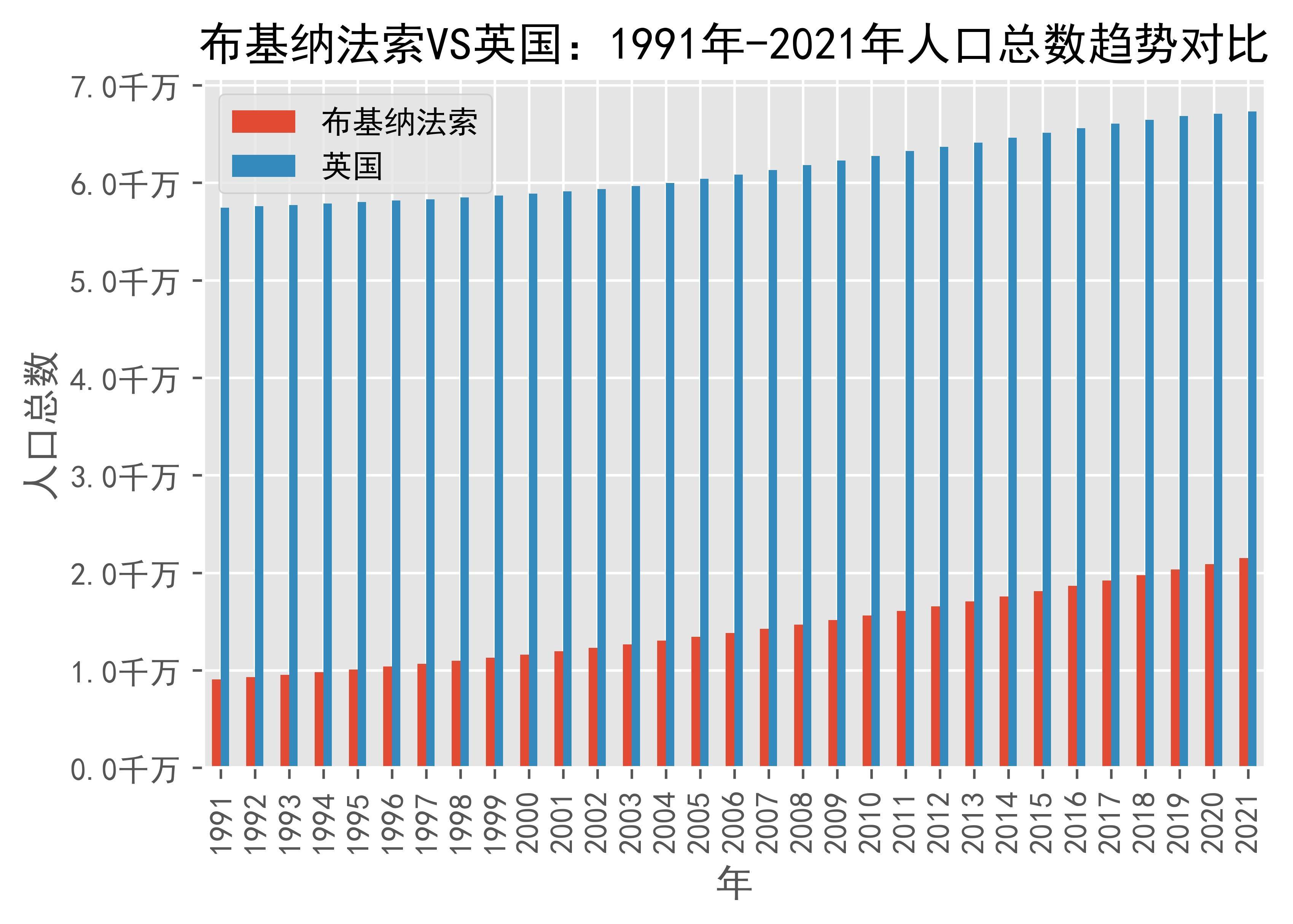 布基纳法索vs英国人口总数趋势对比(1991年-2021年)_数据_united_king