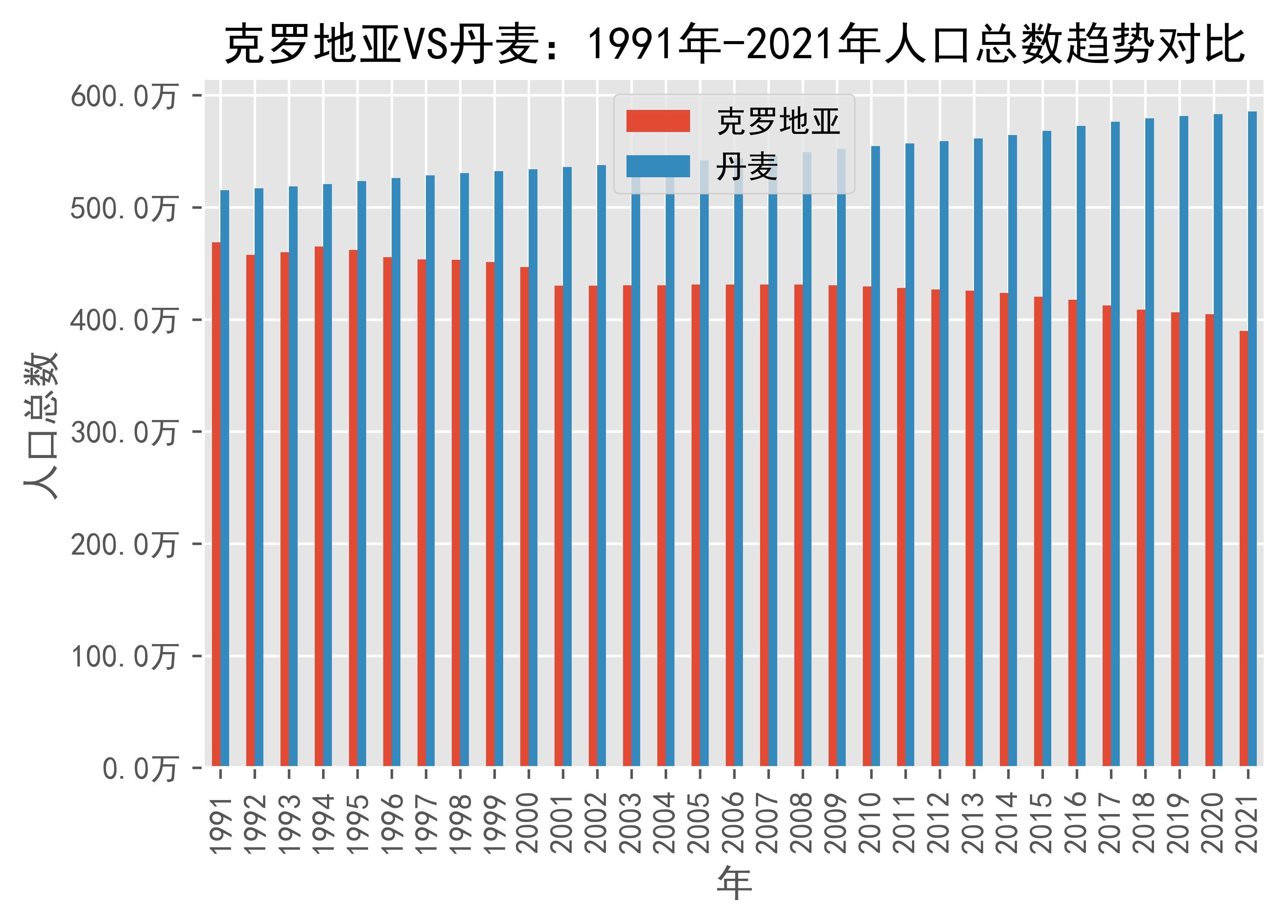 克罗地亚vs丹麦人口总数趋势对比