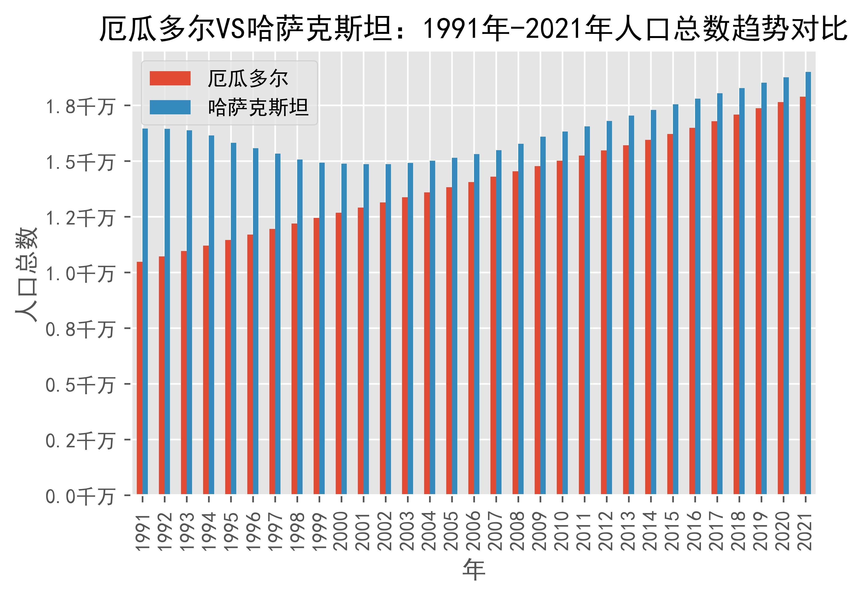 厄瓜多尔vs哈萨克斯坦人口总数趋势对比(1991年-2021年)