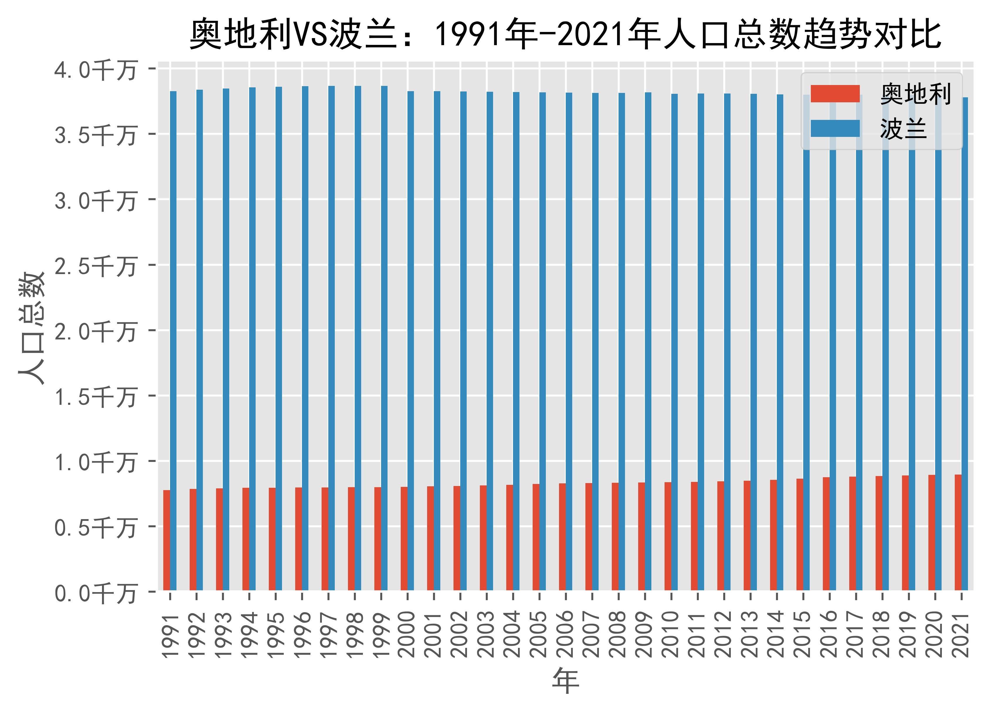 奥地利vs波兰人口总数趋势对比(1991年