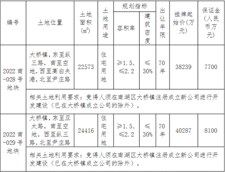 溢价双破10%,科技城南“姊妹”地块率先破局,迎来土拍小高潮!_竞价_嘉兴_板块