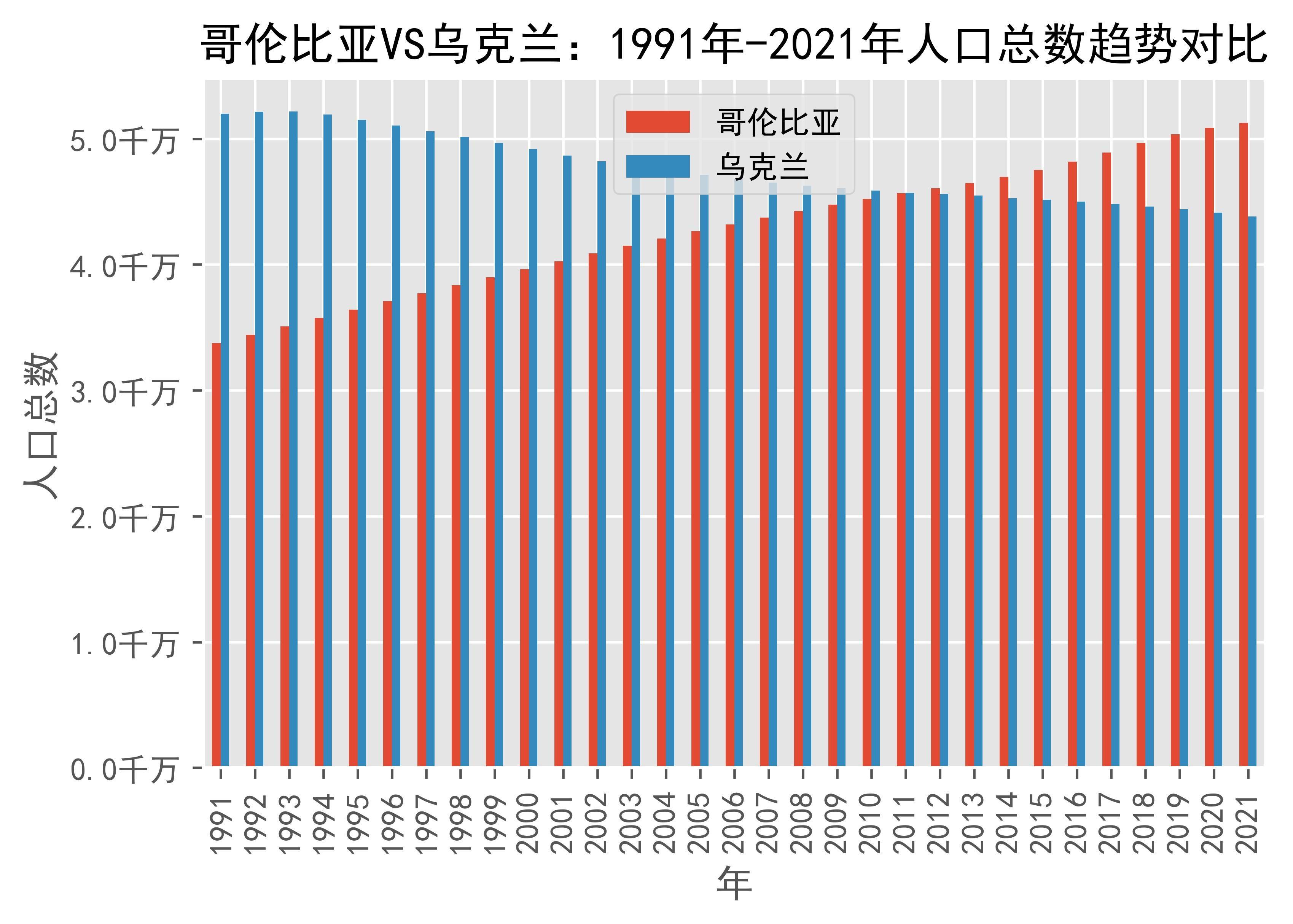 哥伦比亚vs乌克兰人口总数趋势对比(1991年