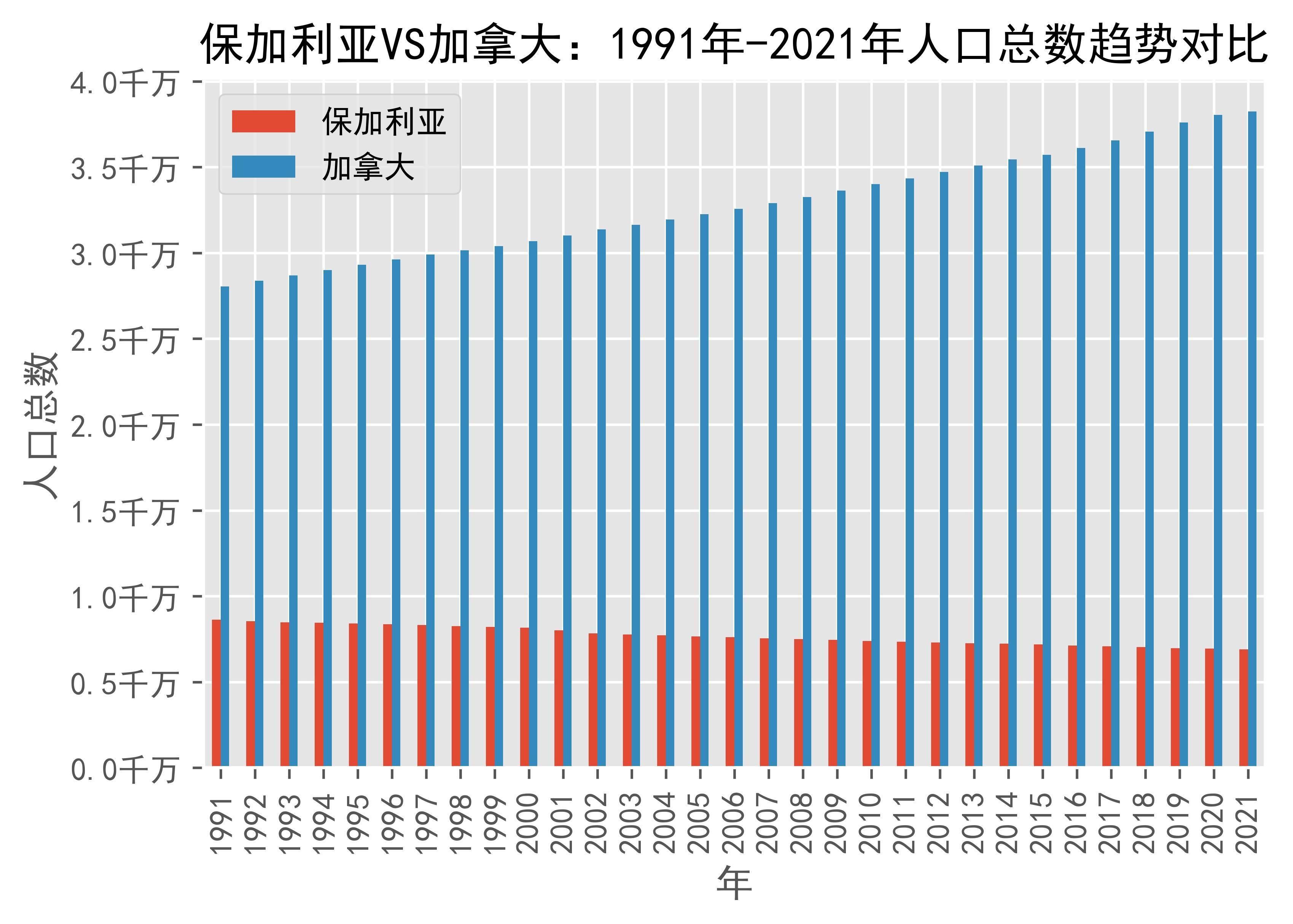 保加利亚vs加拿大人口总数趋势对比(1991年-2021年)_canada_数据_来源