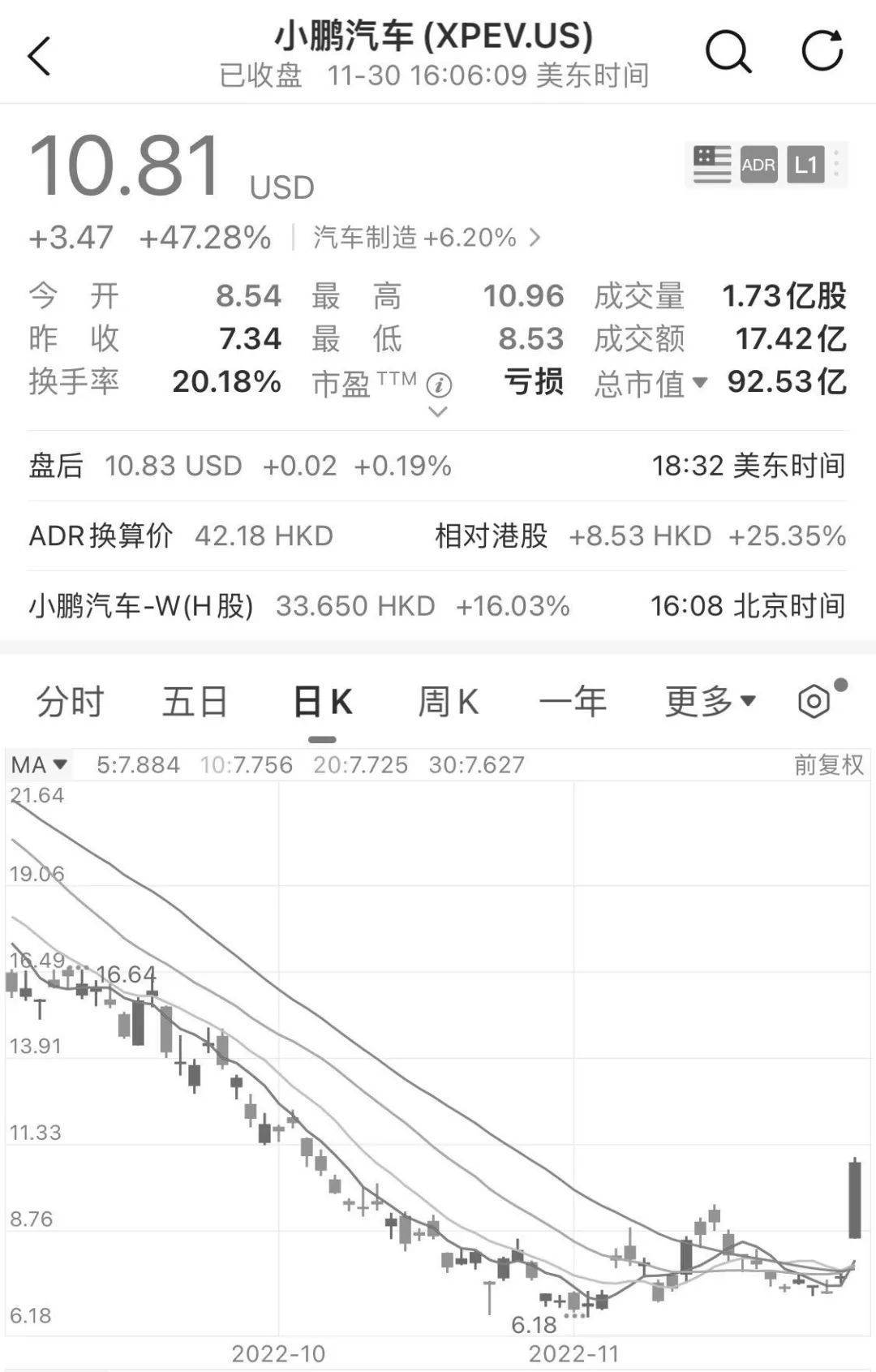 每卖一辆车亏6.88万元，小鹏汽车股价缘何暴涨？_搜狐网