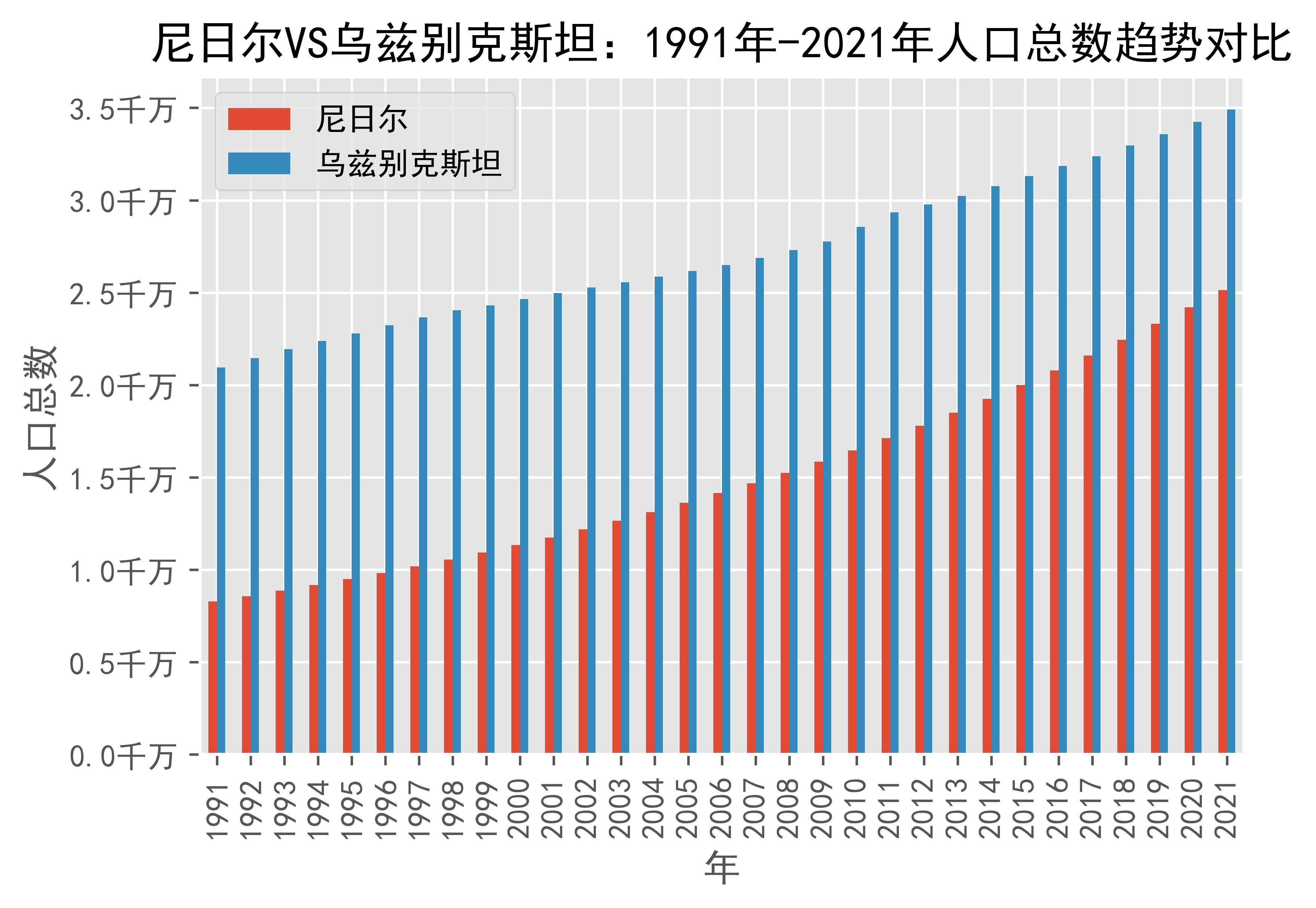 尼日尔vs乌兹别克斯坦人口总数趋势对比(1991年-2021年)_数据_来源