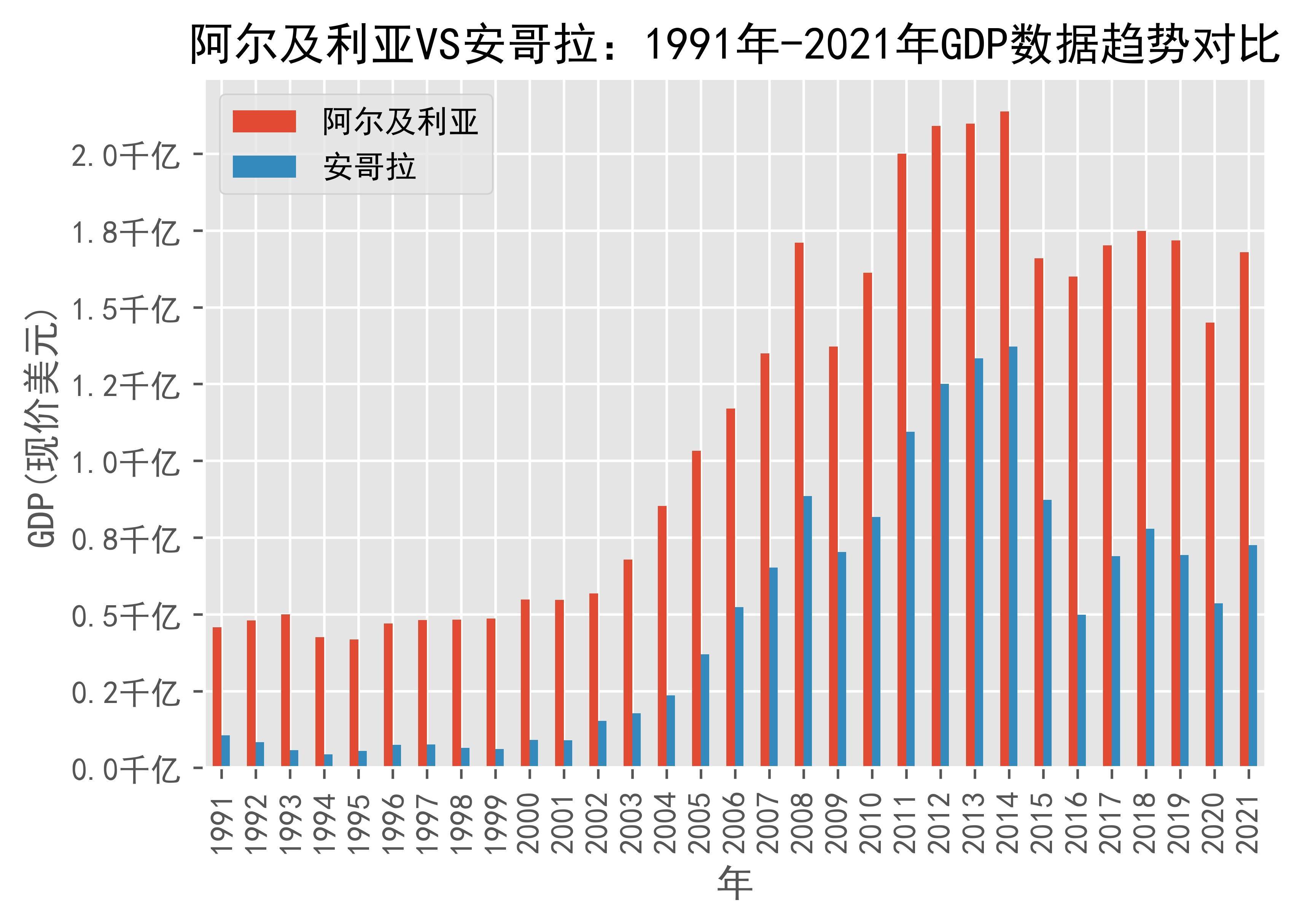 阿尔及利亚vs安哥拉gdp数据趋势对比(1991年-2021年)_angola_日期