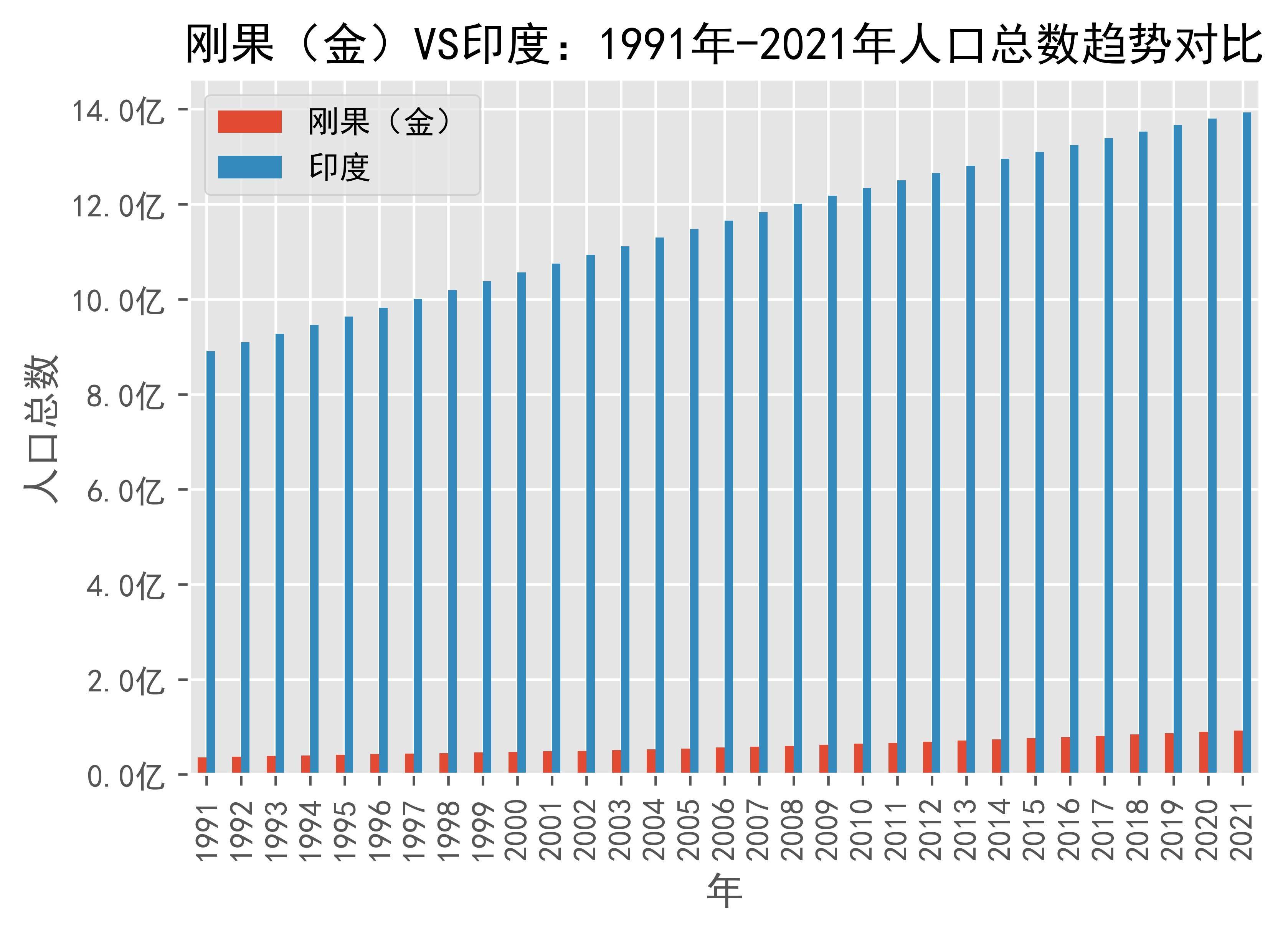 2024年刚果人口_2023年全球人口最多的国家:印度赶超中国,刚果远超英国!(2)