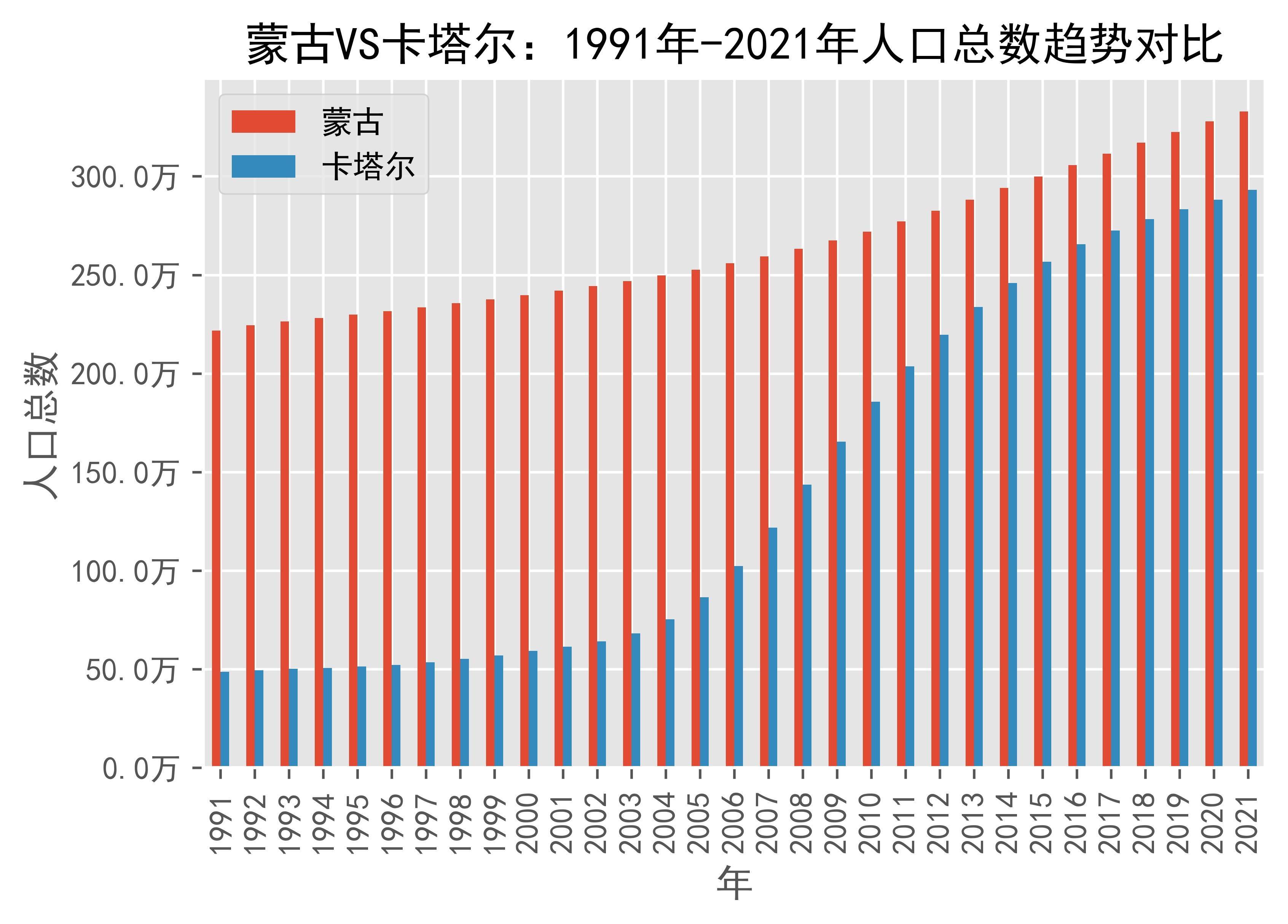 蒙古vs卡塔尔人口总数趋势对比(1991年