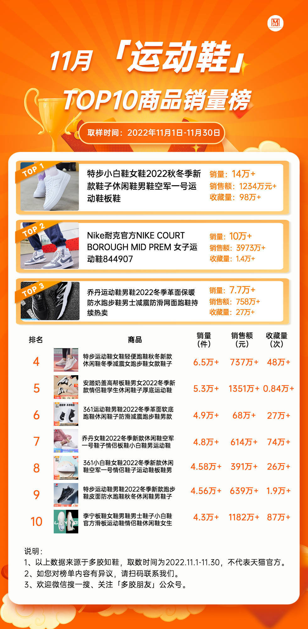 双11鞋类销量排行榜前十名:最具竞争力的鞋款推荐