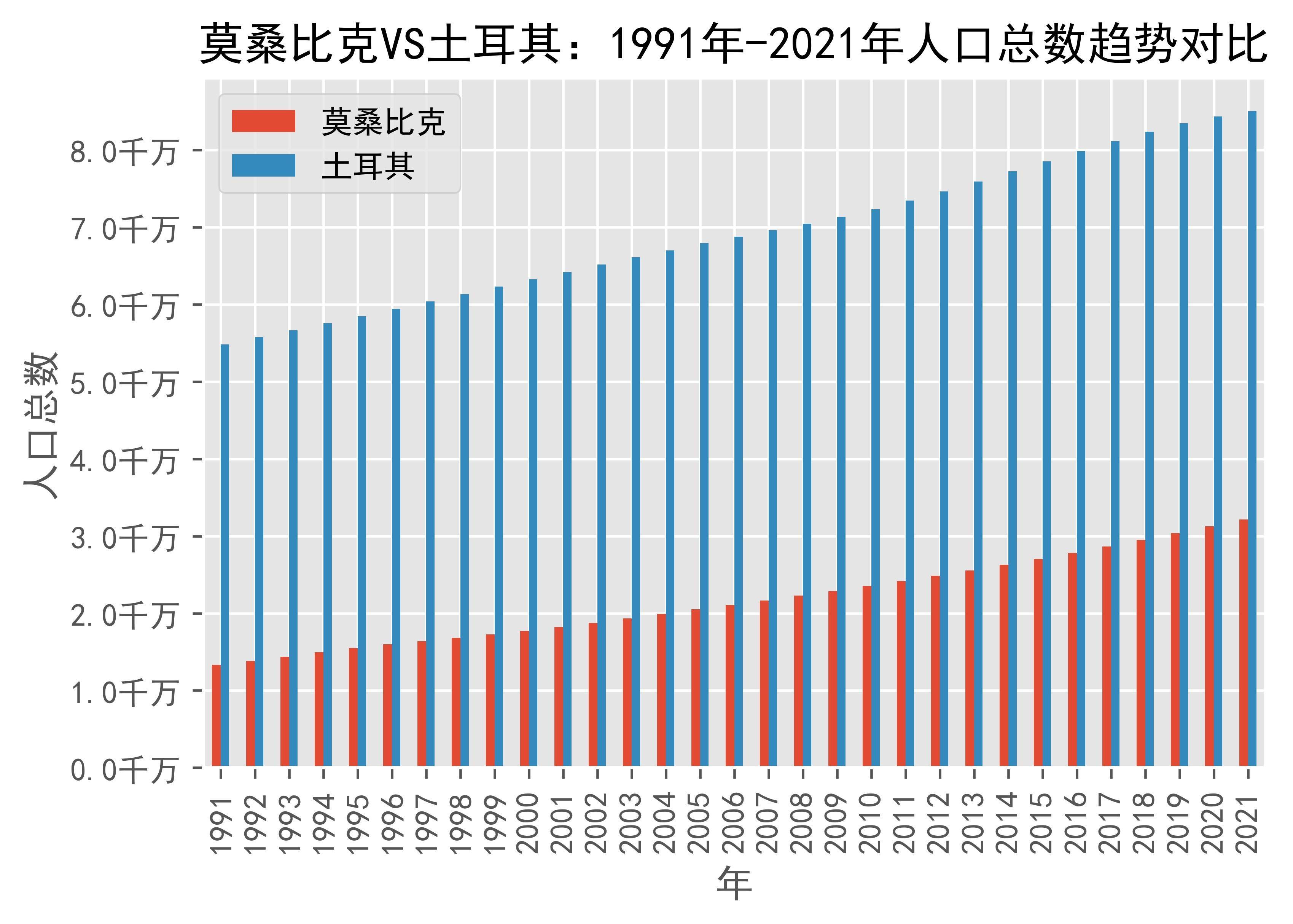 莫桑比克vs土耳其人口总数趋势对比(1991年-2021年)_数据_turkiye