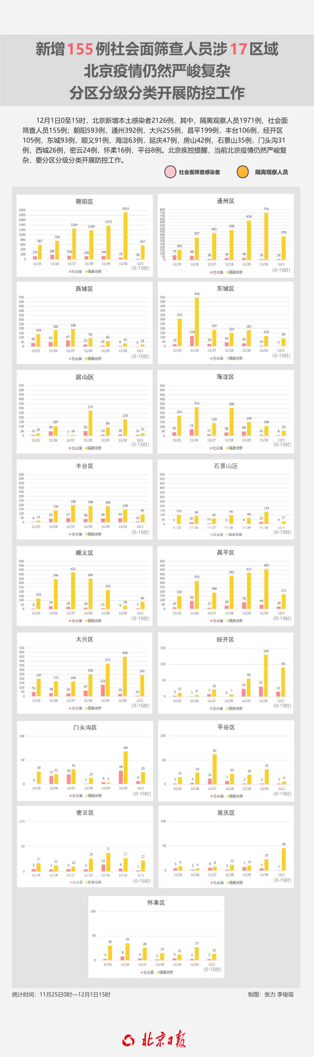 北京各区疫情最新态势！这些景点关闭、考试延期；部分景区商场恢复——_工作_防控_时间