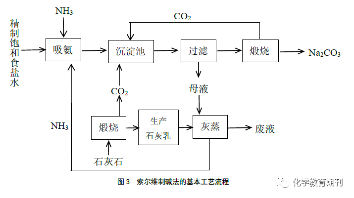 纯碱工业发展及其原理分析!_教学_教育_知识
