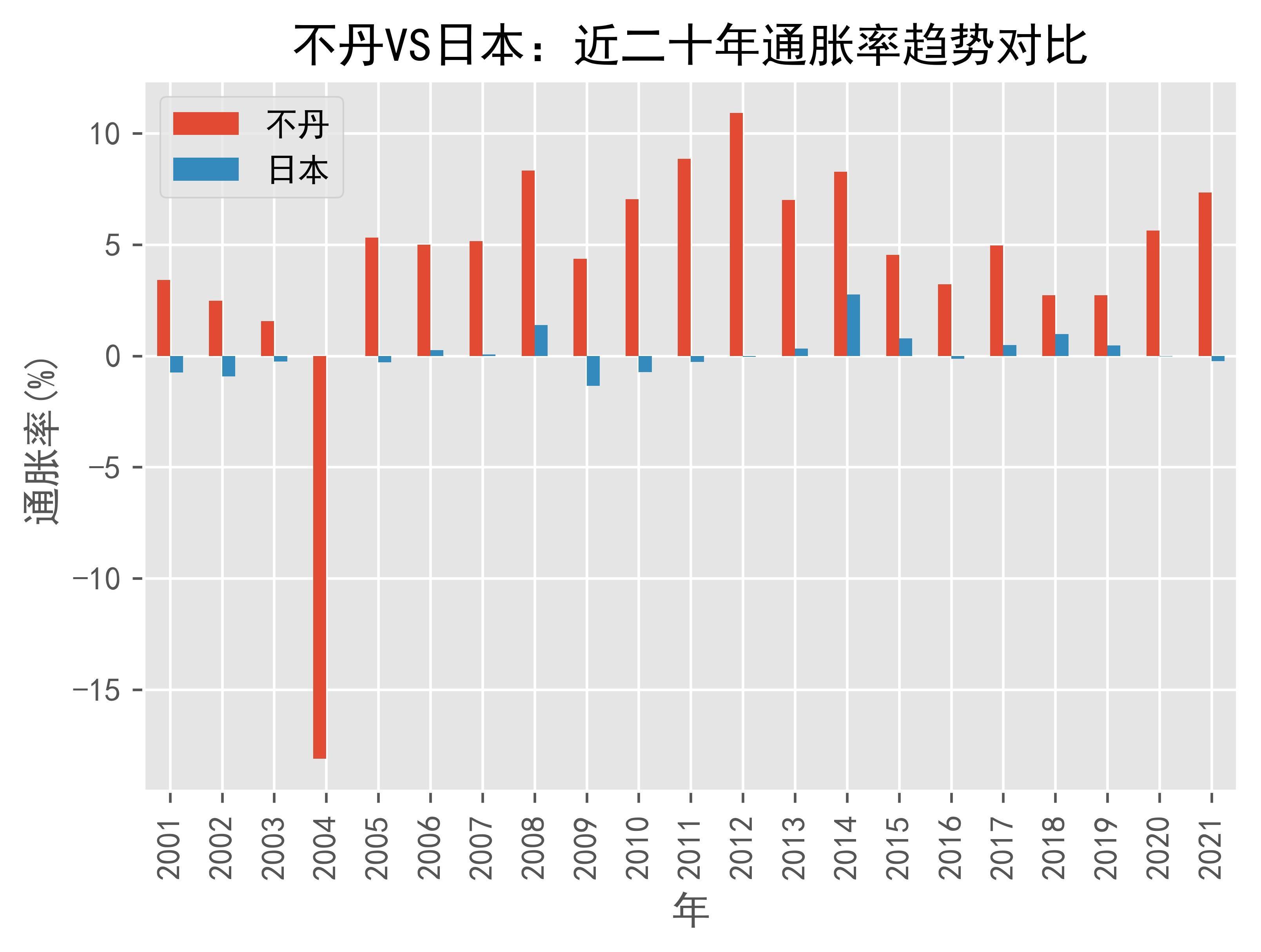 不丹VS日本通货膨胀趋势(通胀率)对比(2001年-2021年)_搜狐网