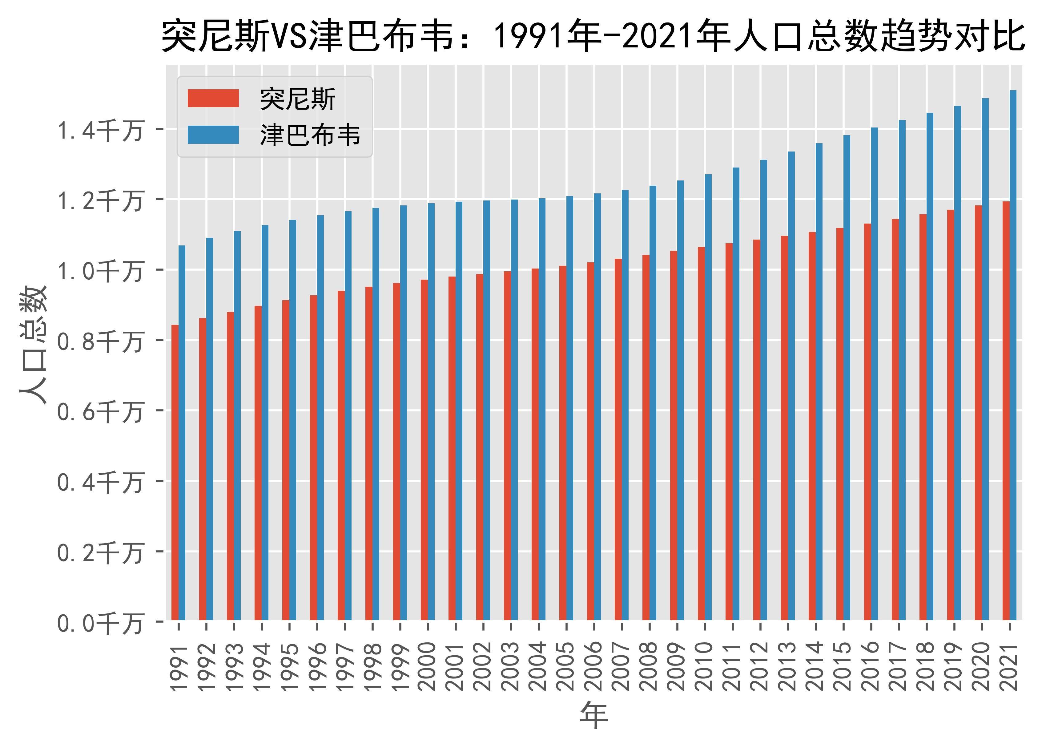 突尼斯vs津巴布韦人口总数趋势对比(1991年-2021年)_数据_来源_日期
