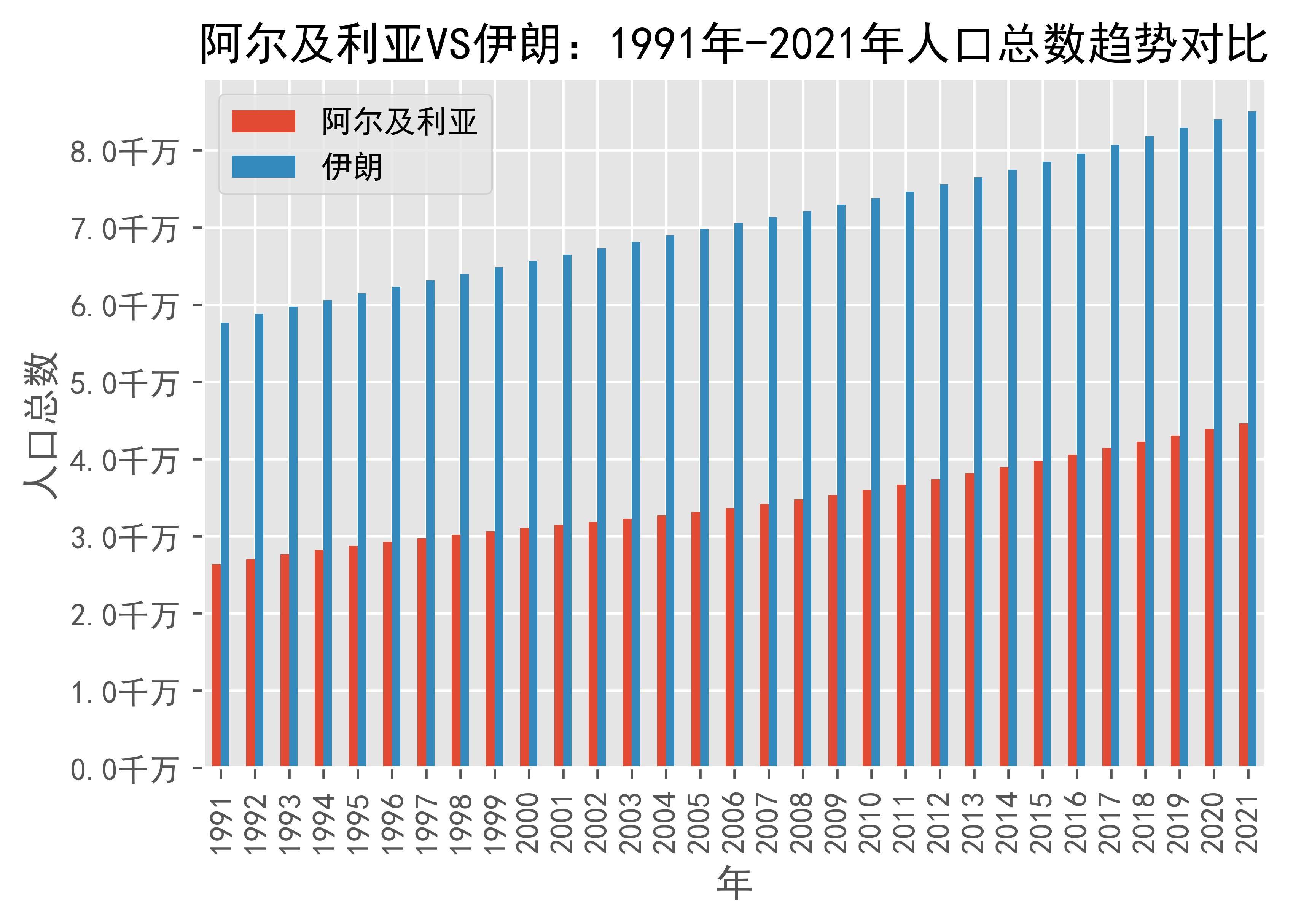 阿尔及利亚vs伊朗人口总数趋势对比(1991年-2021年)_iran_islamic_rep