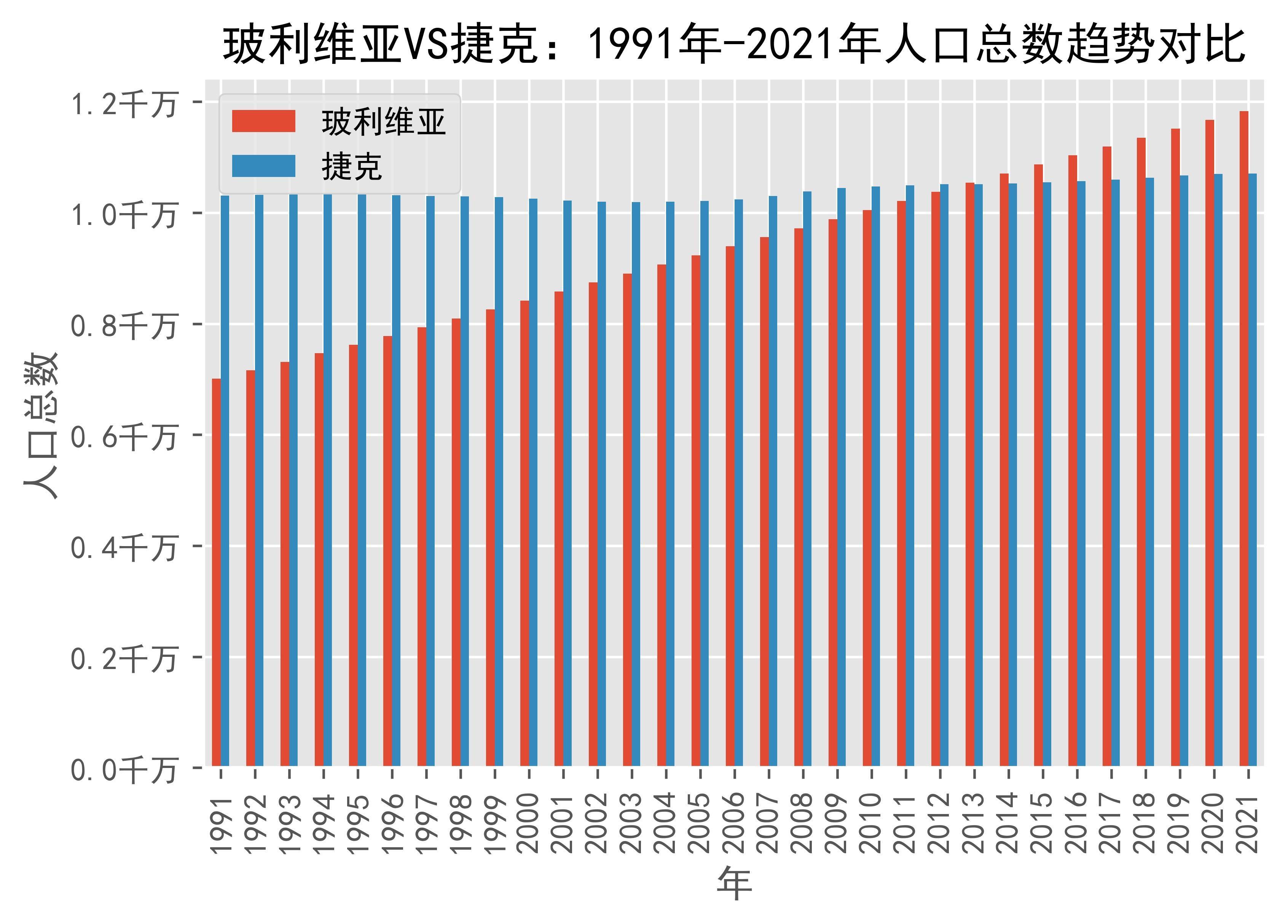 玻利维亚vs捷克人口总数趋势对比(1991年-2021年)_czechia_数据_来源