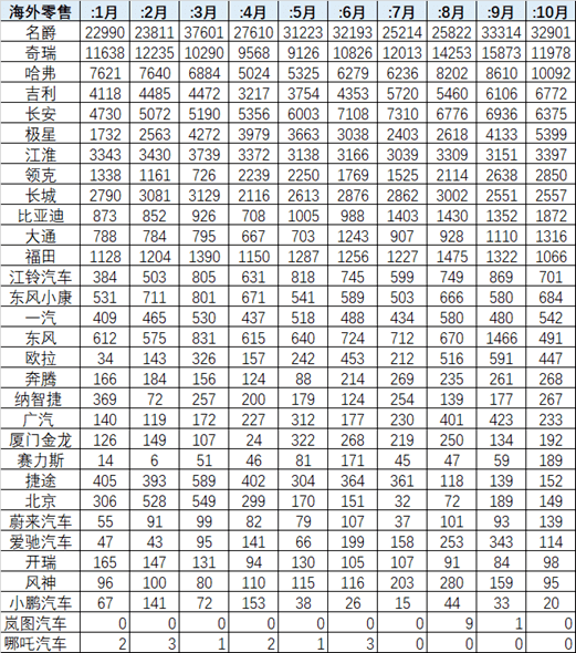 硬核推荐（中国汽车市场数据）我国汽车出口数据，(图7)