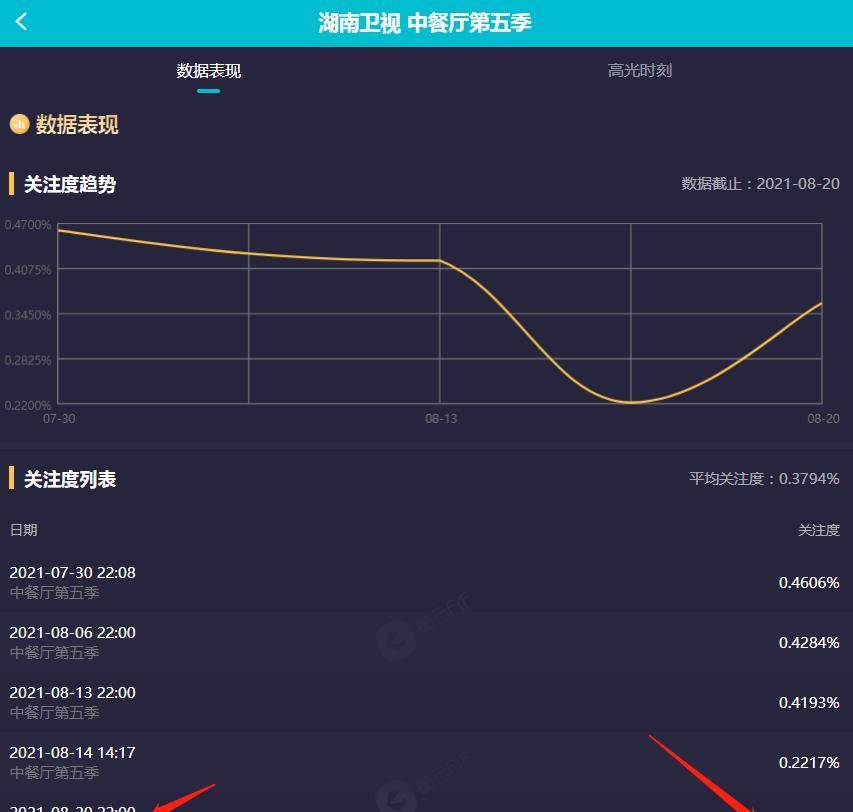 中餐厅五季收视率对比图片