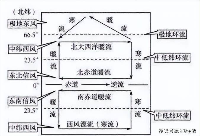 南緯40°附近海域終年受西風影響,形成西風漂流(寒流).2.