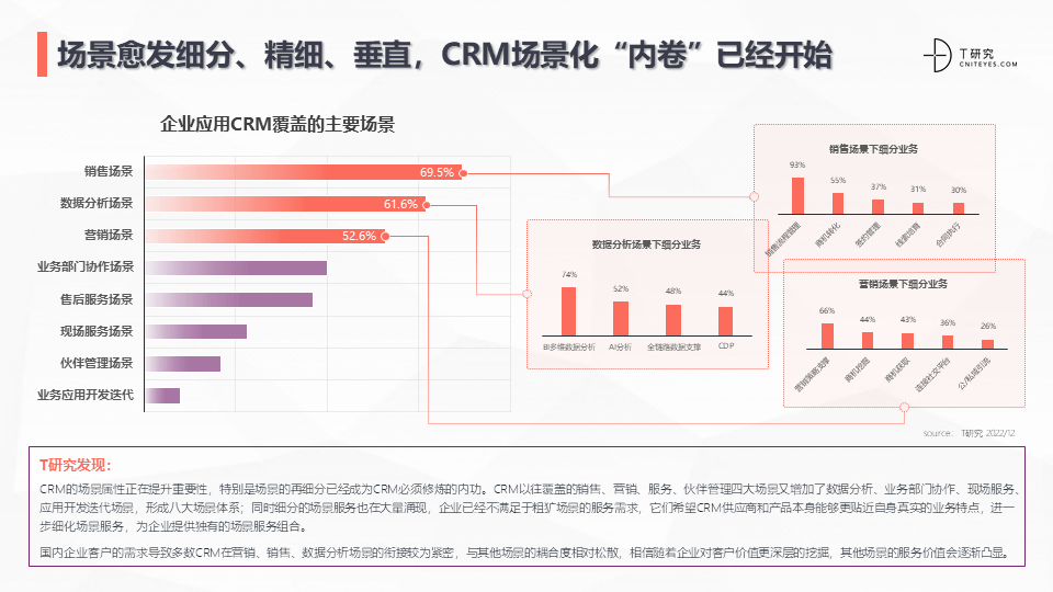 2022中国CRM全景产业研究报告 (图28)