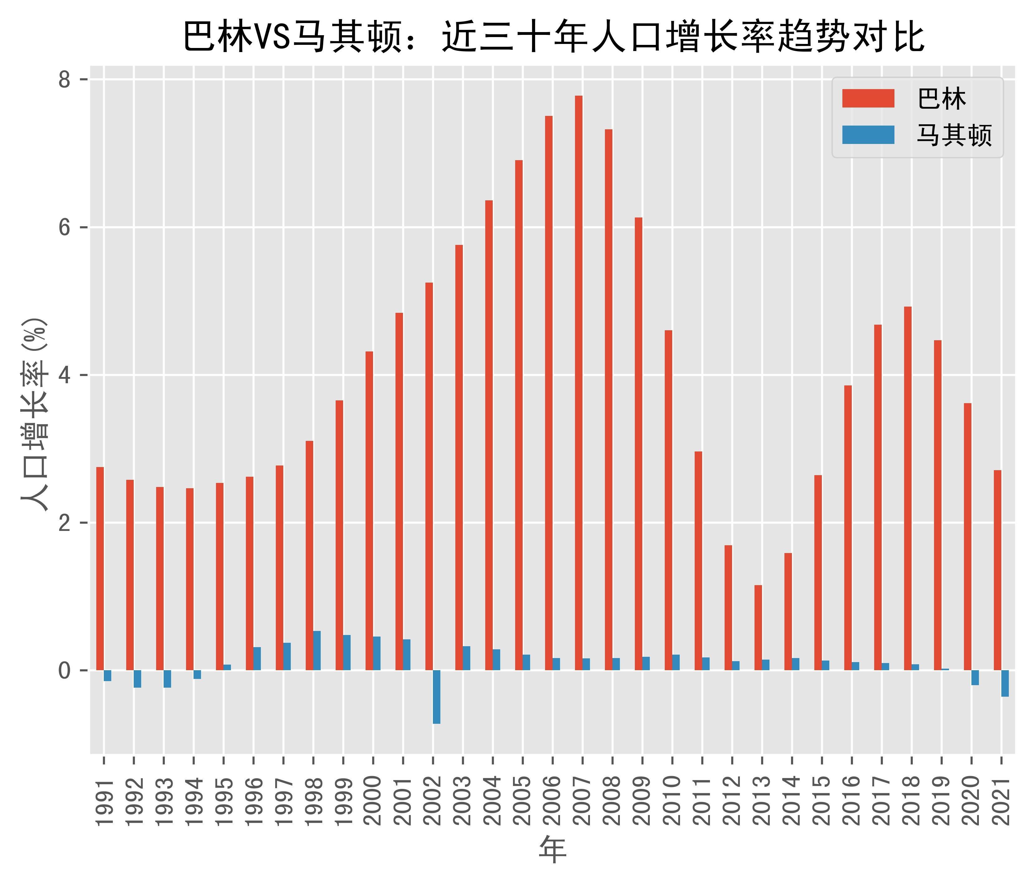 巴林vs马其顿人口增长率趋势对比(1991年-2021年)_数据_north_bahrain