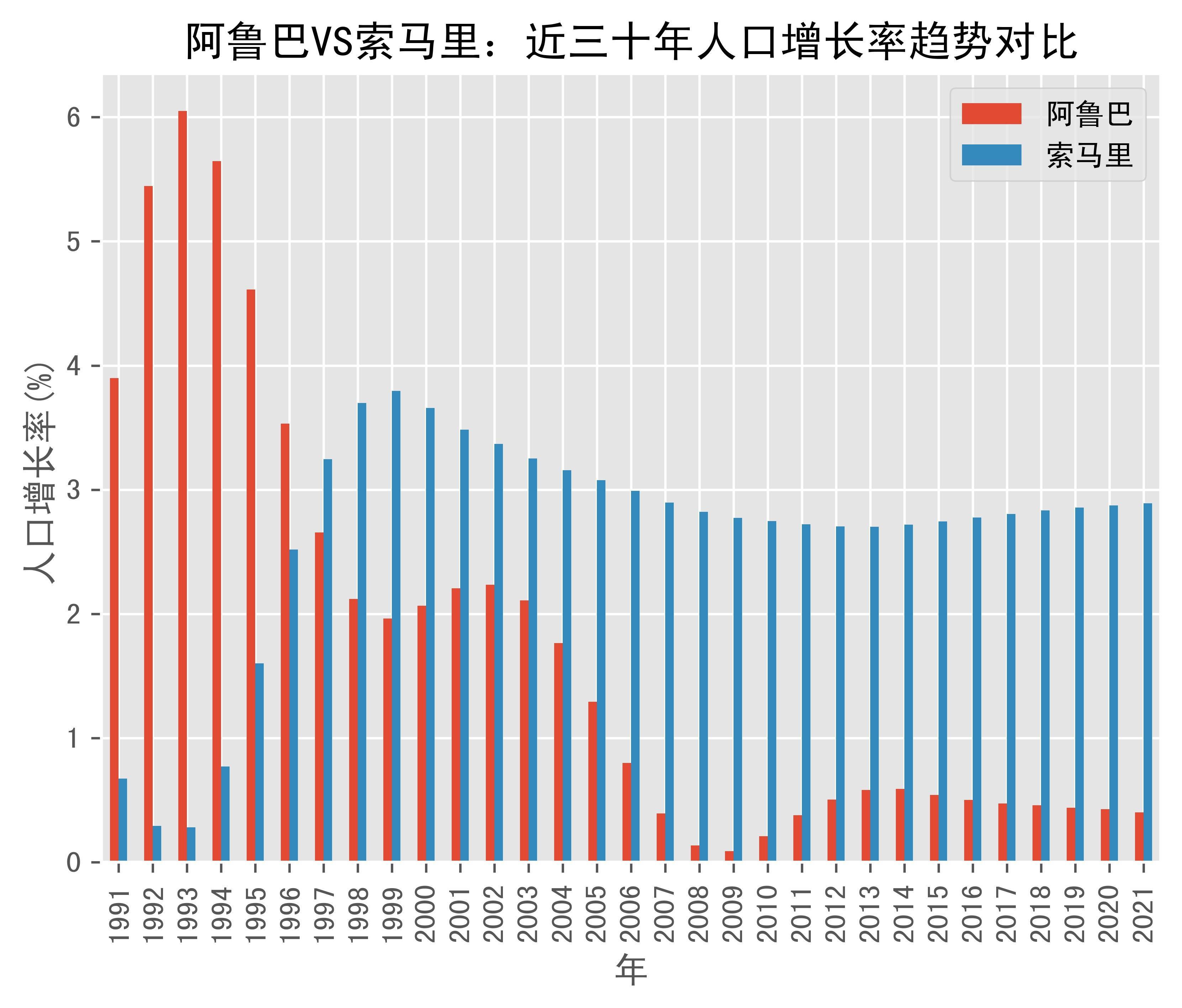 阿鲁巴vs索马里人口增长率趋势对比(1991年