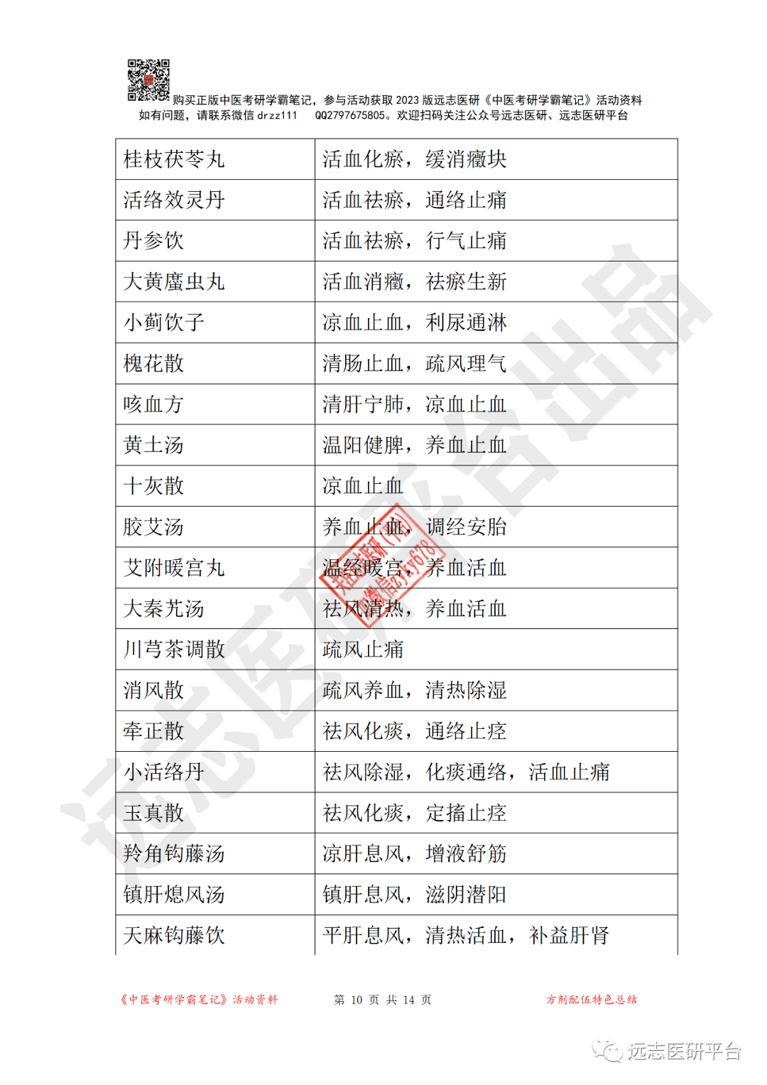 方剂功用总结_简章_招生_研究生