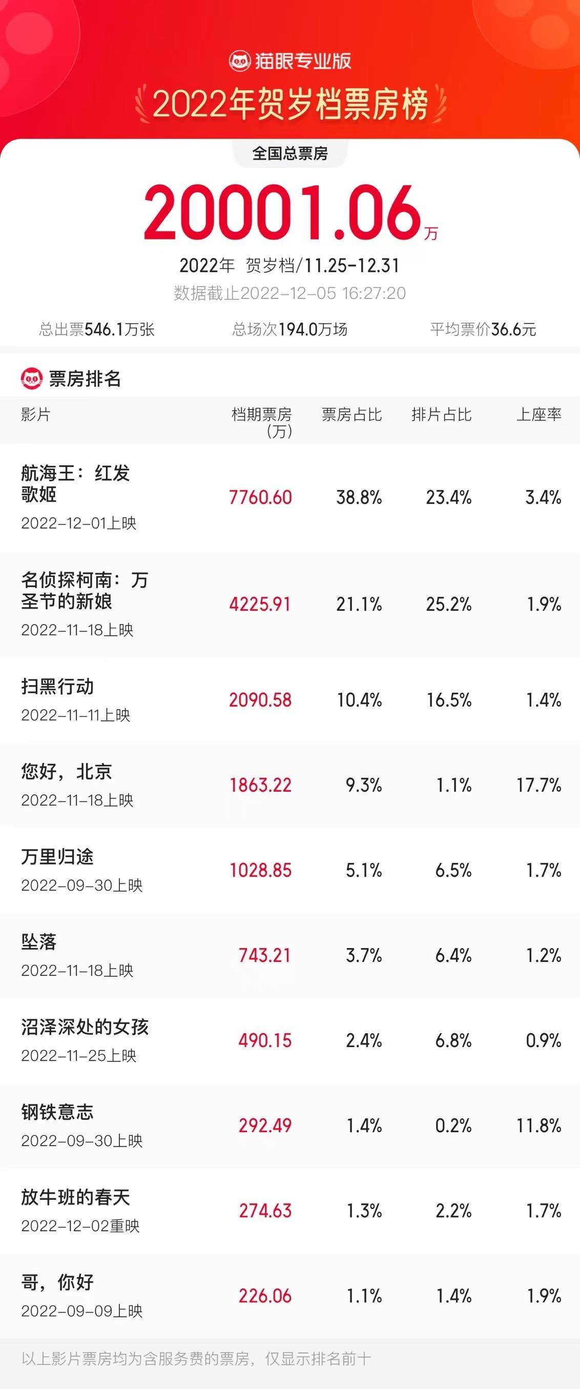 2022年贺岁档总票房破2亿，《航海王：红发歌姬》领跑_专业版_猫眼_名侦探柯南