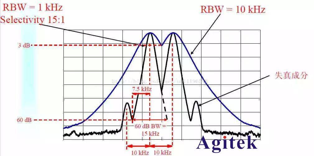 频谱分析仪中rbw和vbw是什么？_测试_带宽_信号