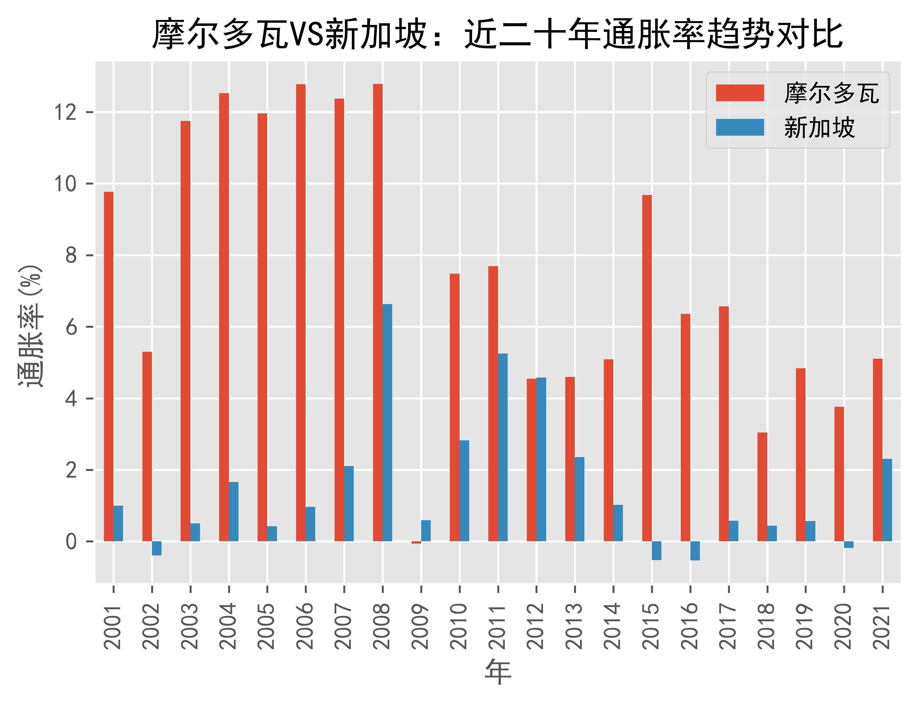 摩尔多瓦VS新加坡通货膨胀趋势(通胀率)对比(2001年-2021年)_搜狐网