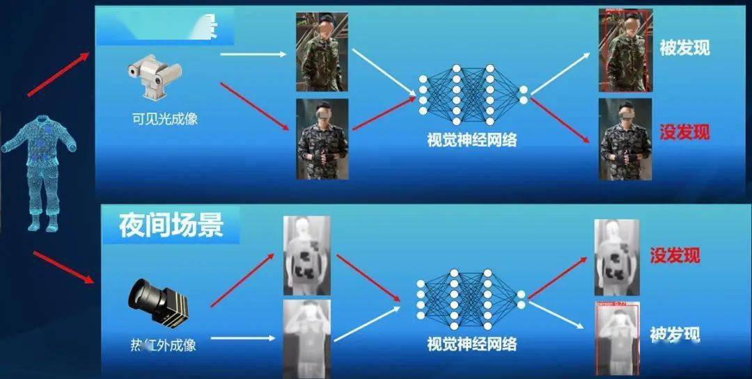 武大学生团队研发出"隐身衣":"提供全天候的隐身防御"_王正_识别