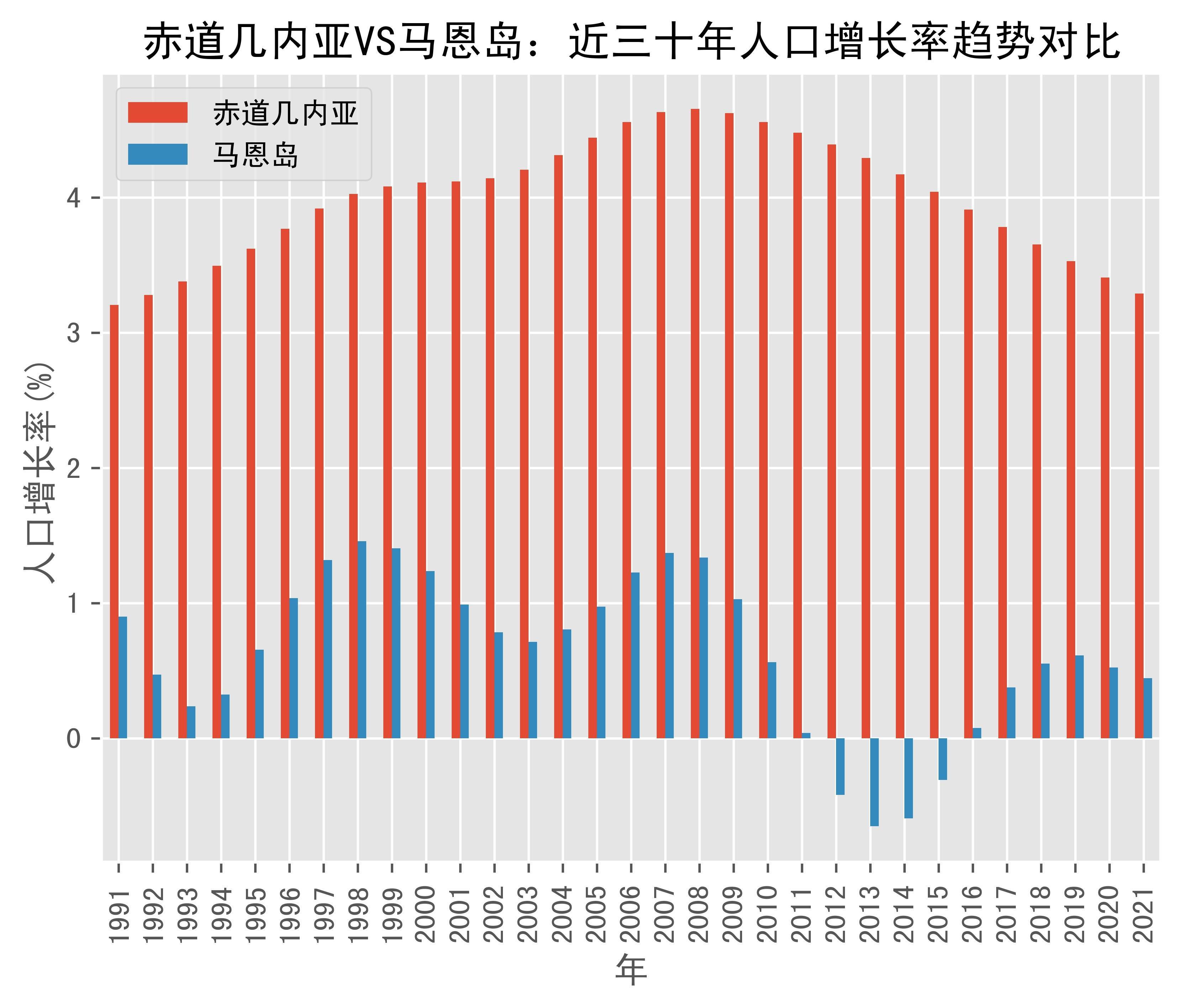 赤道几内亚vs马恩岛人口增长率趋势对比(1991年