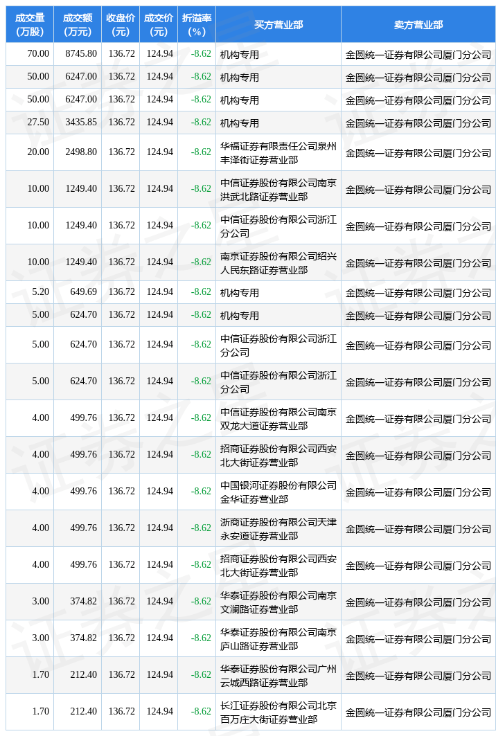 12月6日贝泰妮现21笔大宗交易 机构净买入2 6亿元 数据 成交 指标