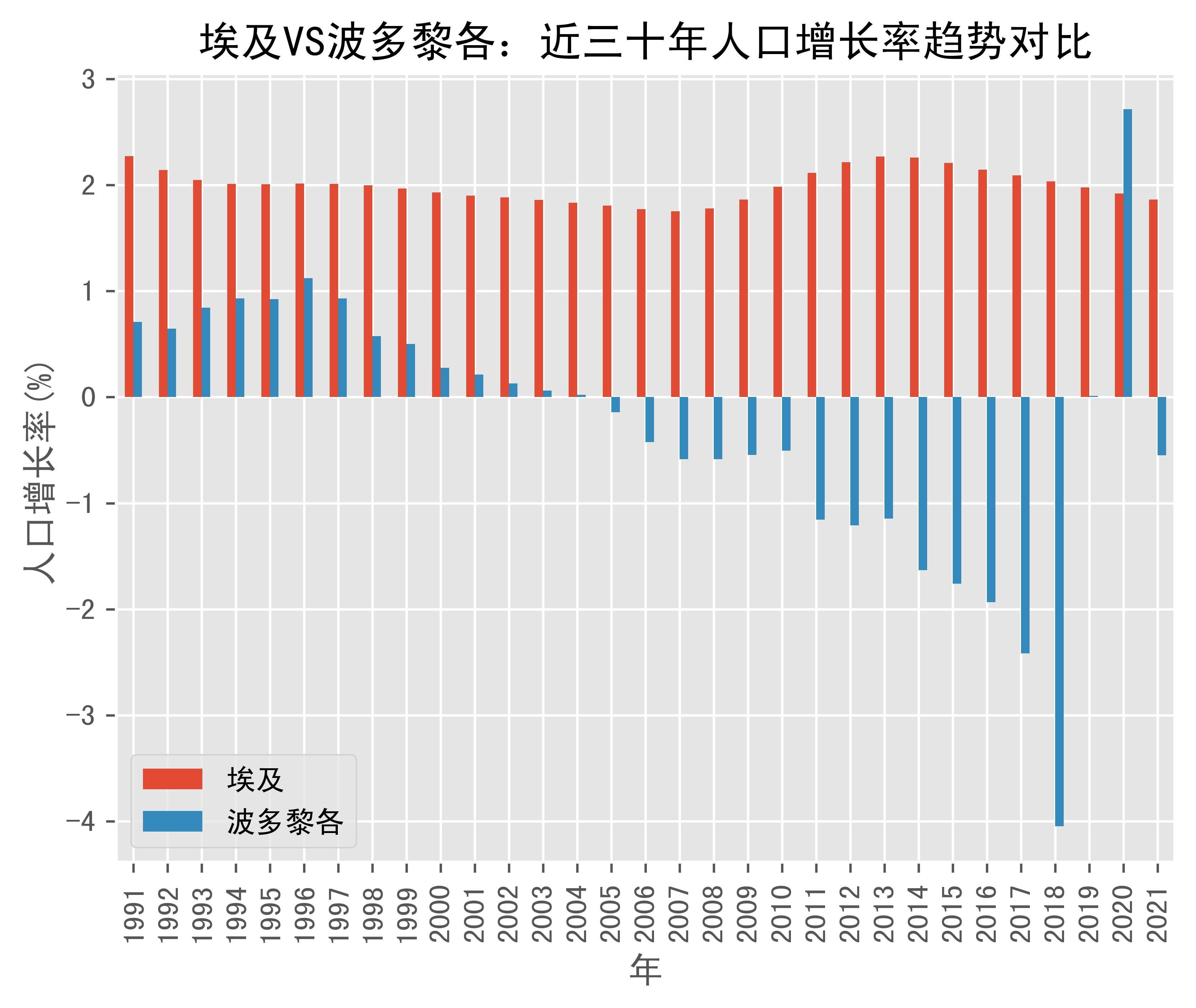 埃及vs波多黎各人口增长率趋势对比(1991年-2021年)_数据_arab_rep