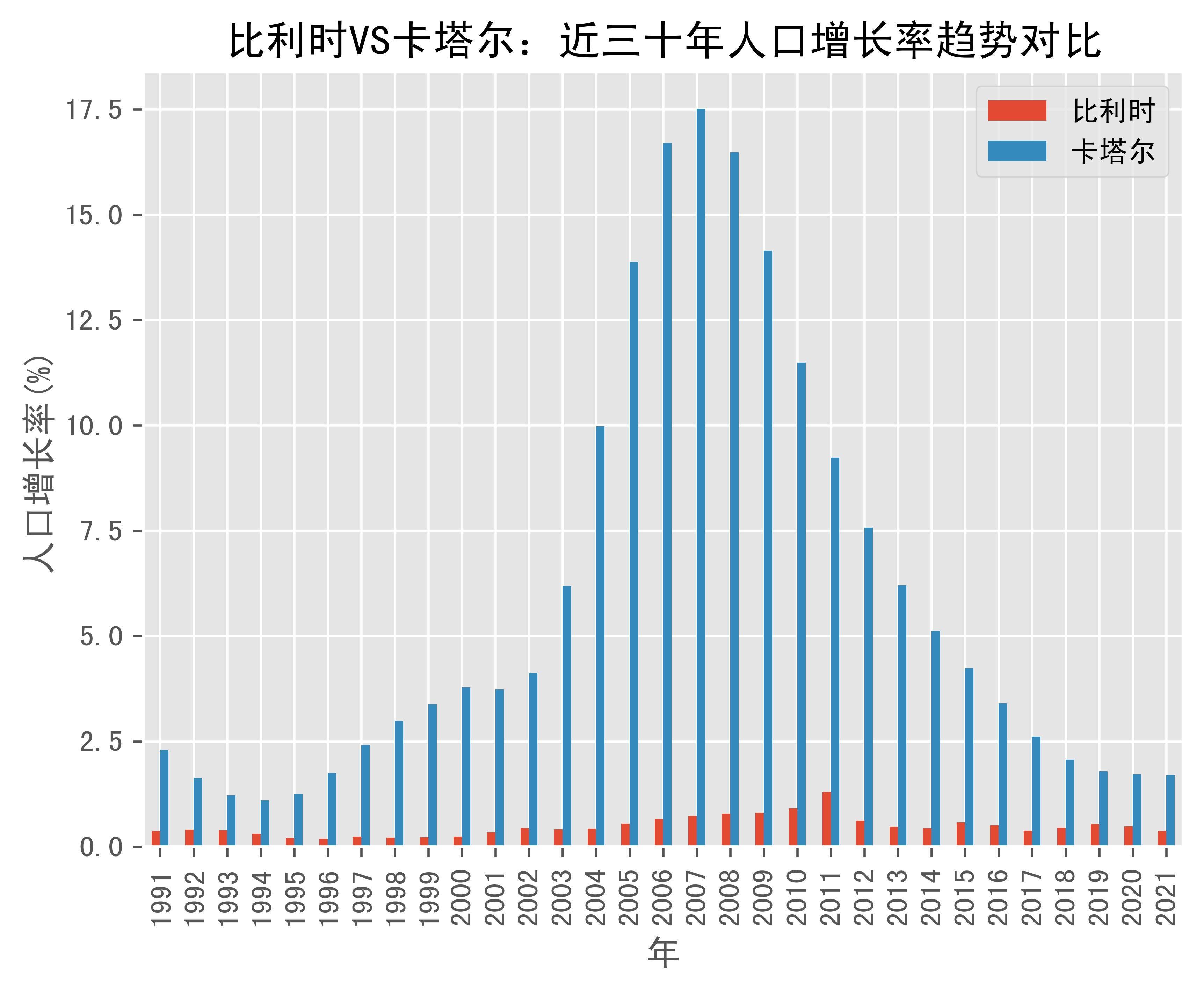 比利时vs卡塔尔人口增长率趋势对比(1991年