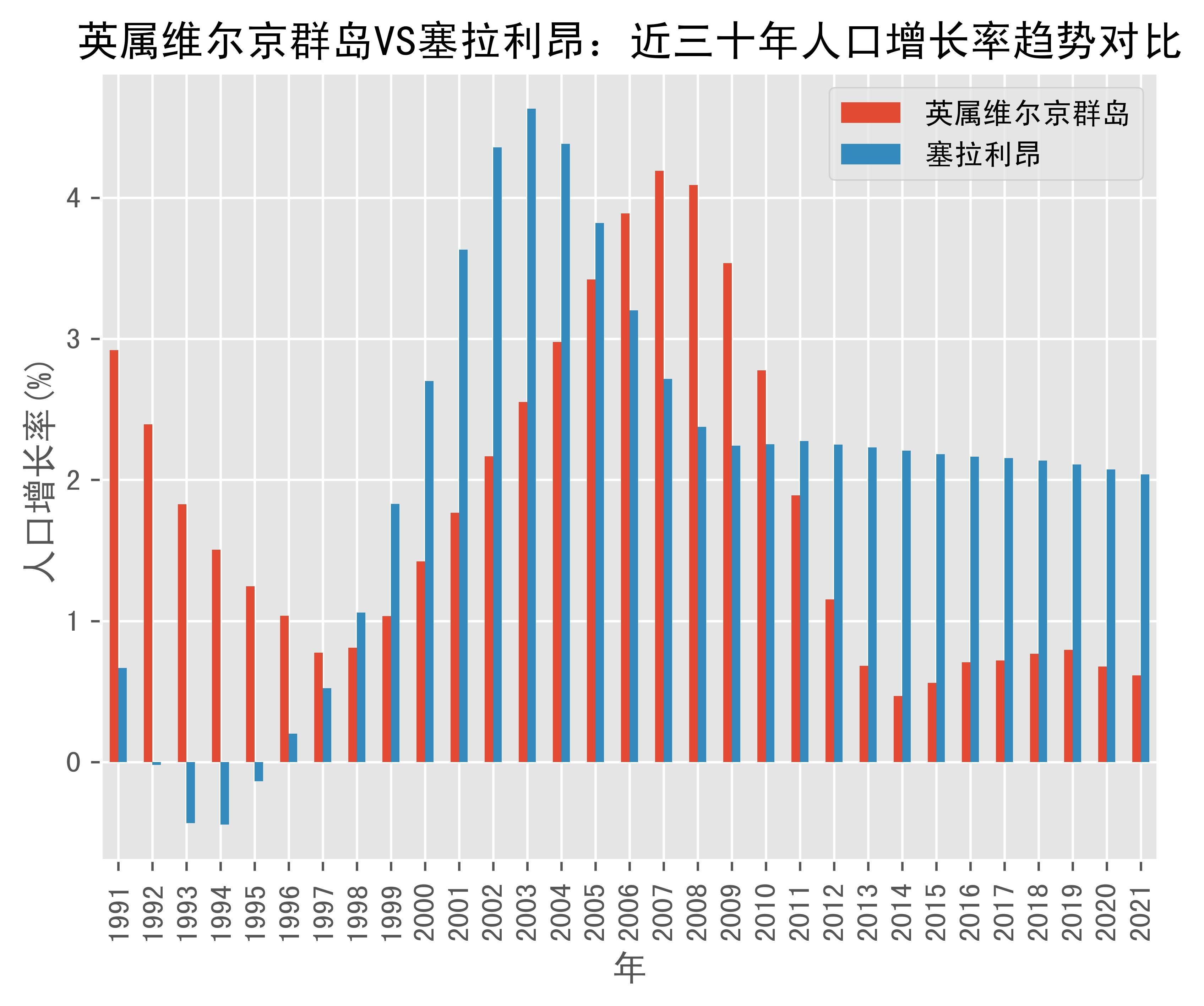 英属维尔京群岛vs塞拉利昂人口增长率趋势对比(1991年-2021年)_数据