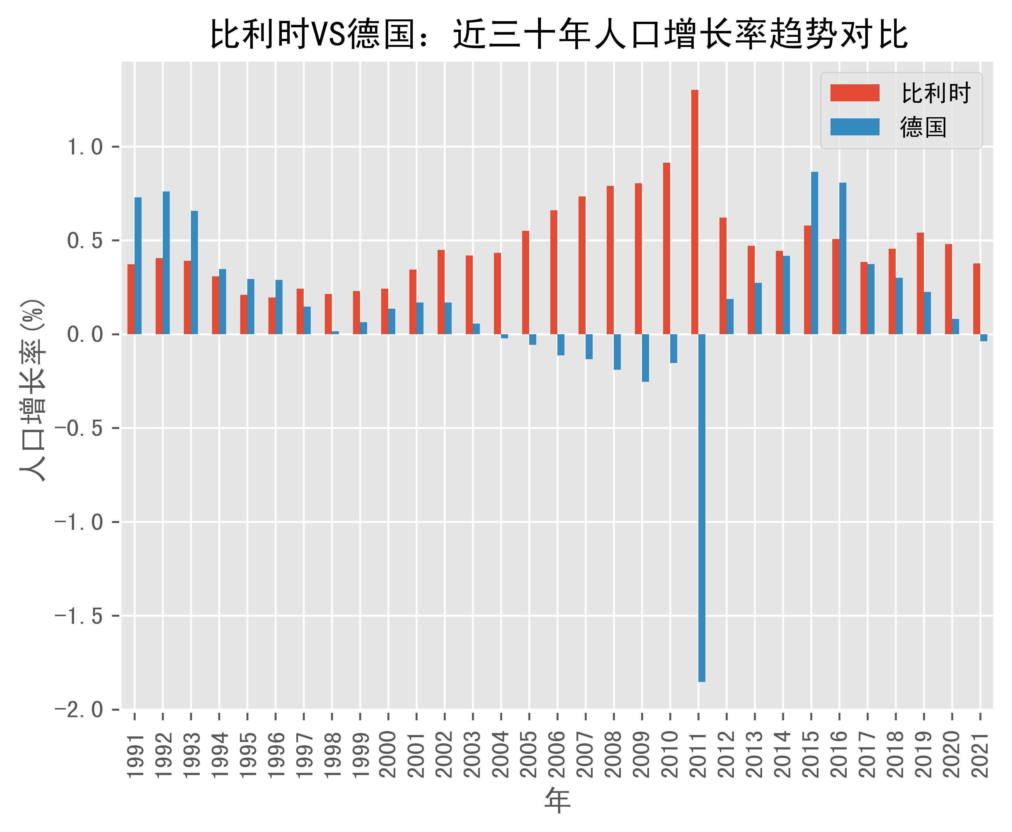 比利时vs德国人口增长率趋势对比(1991年