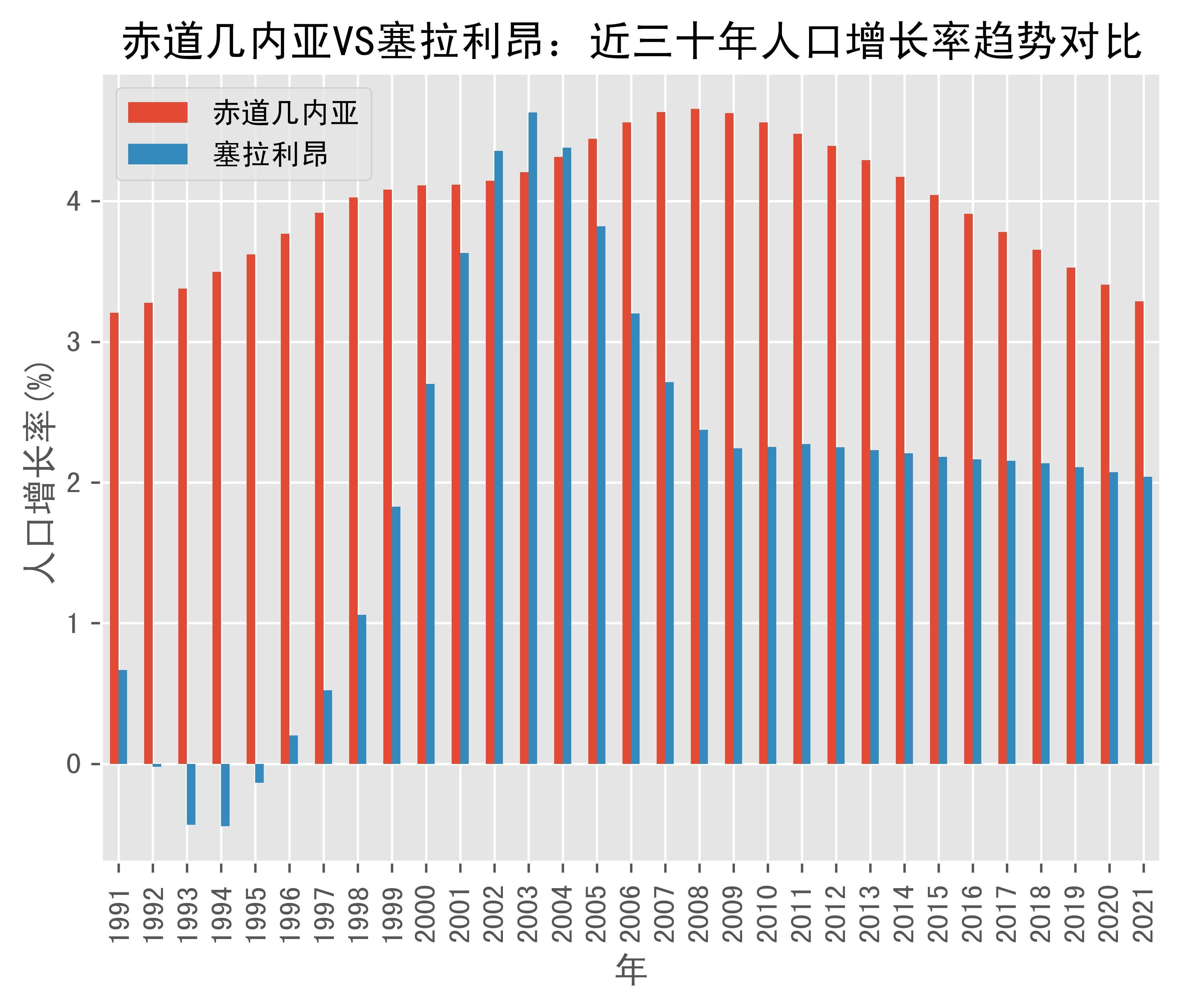 赤道几内亚vs塞拉利昂人口增长率趋势对比(1991年-2021年)_数据
